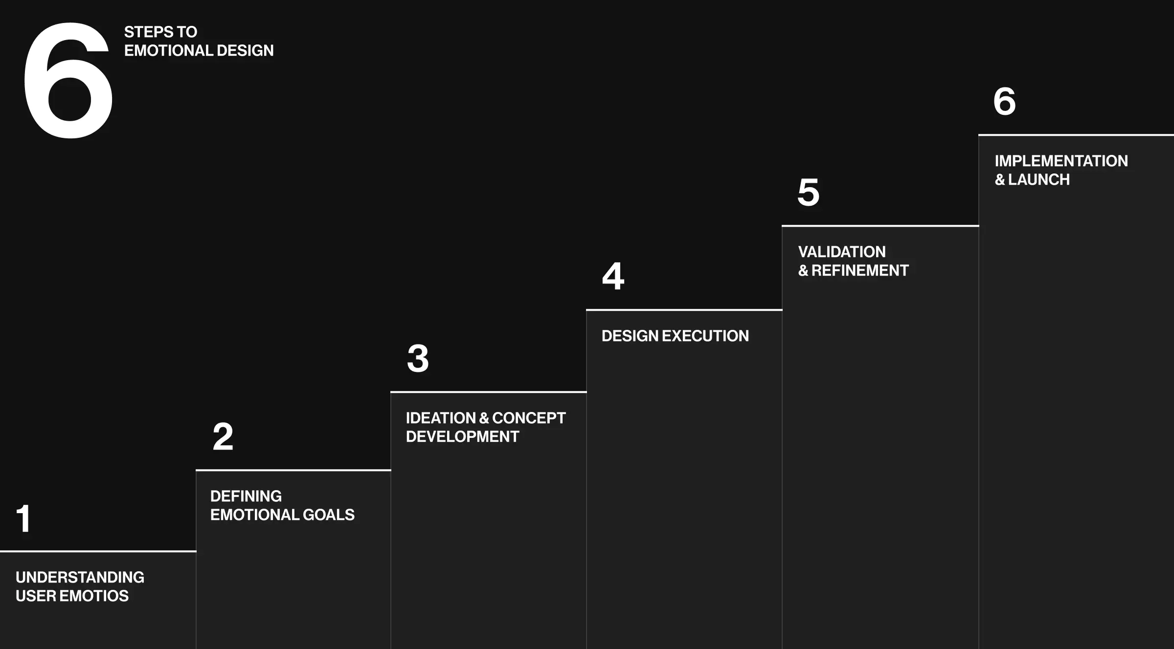 A visual showing the six steps needed for achieving emotional design