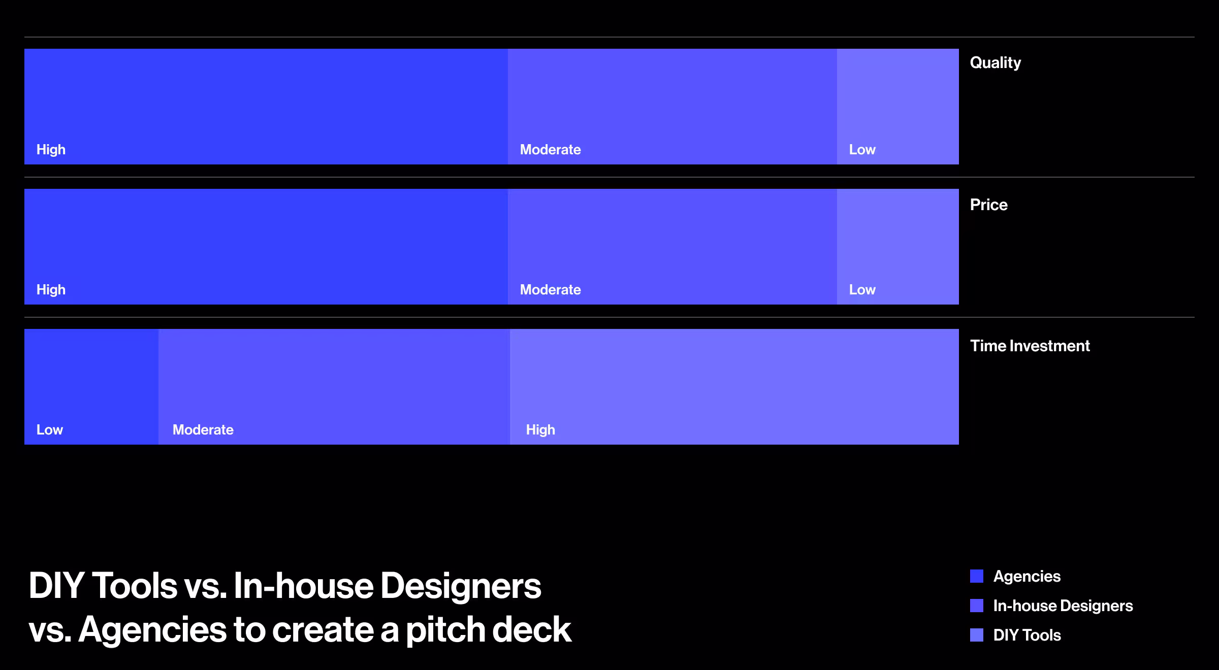 DIY tools vs. in-house designers vs. agencies to create a pitch deck