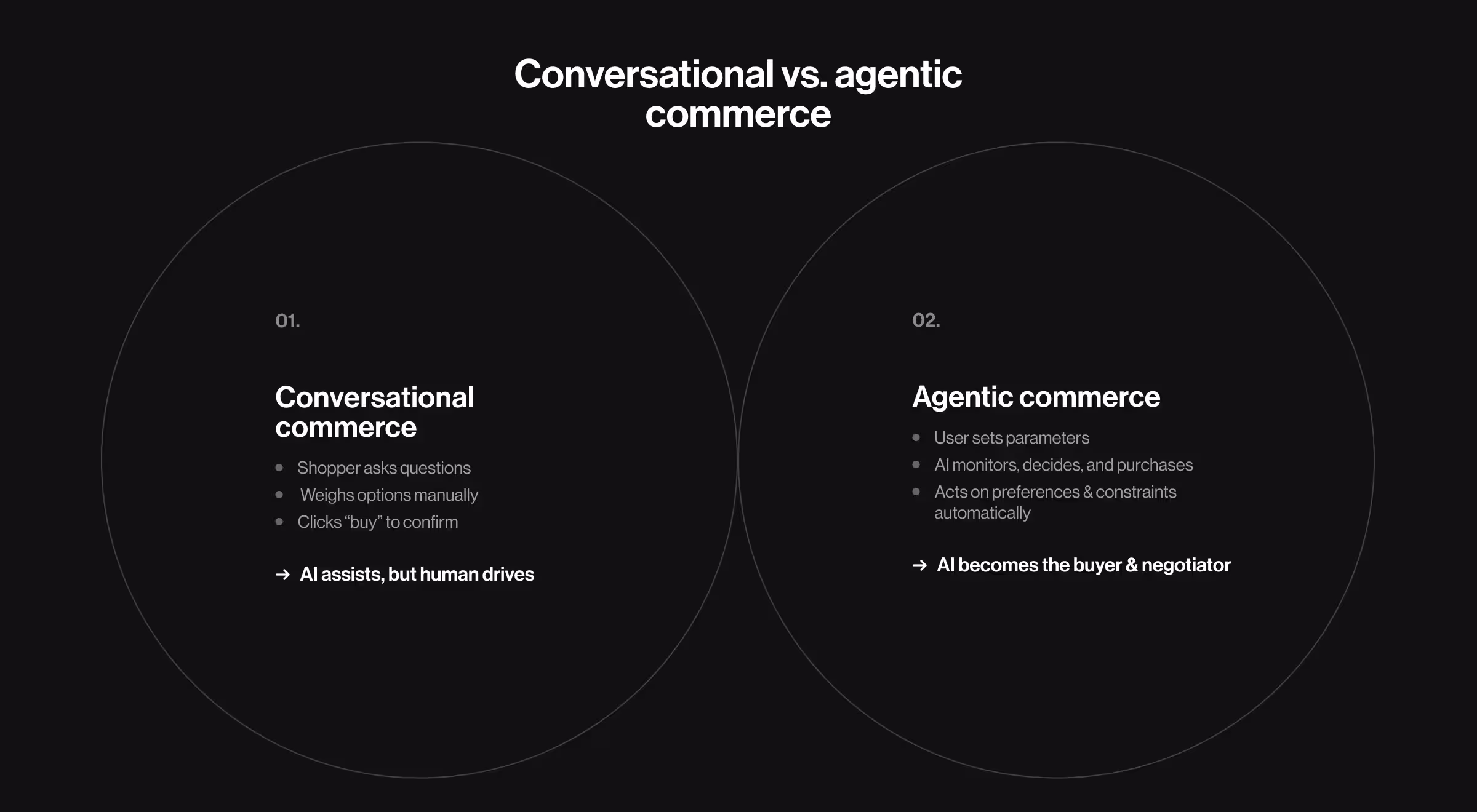 Infographic comparing conversational commerce vs agentic commerce, showing how AI shifts from assisting humans to acting as buyer and negotiator