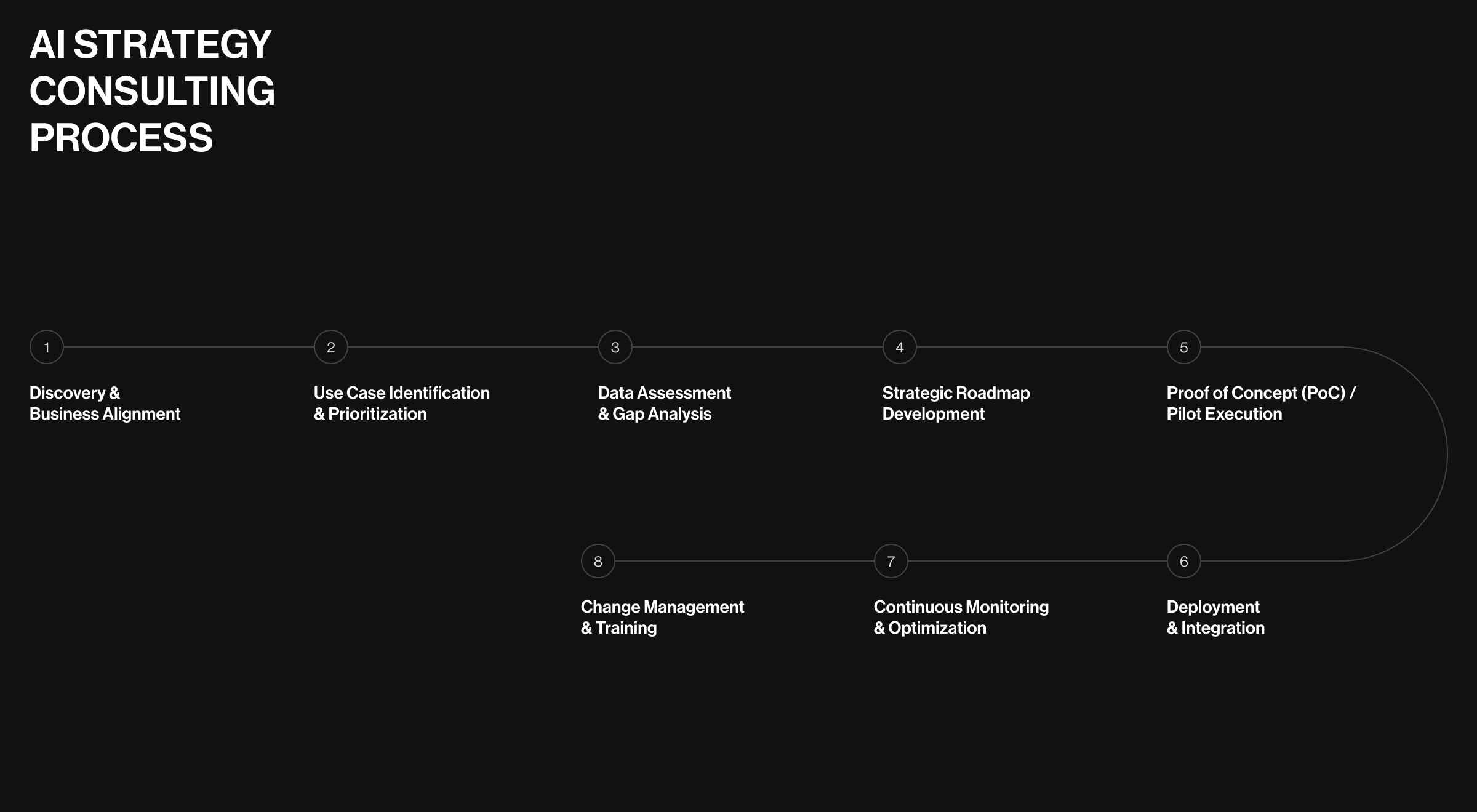 infographic with an ai strategy process