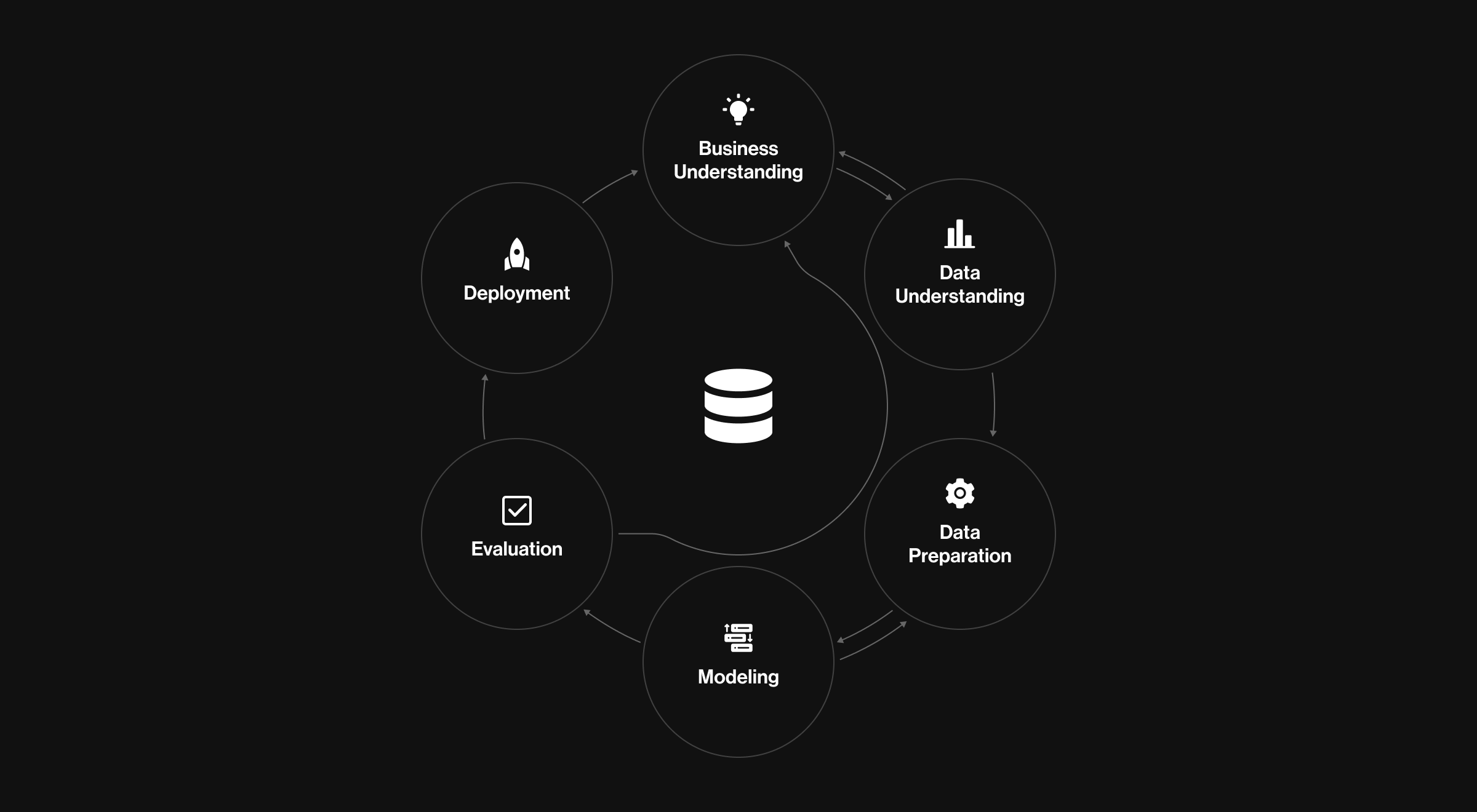 Cross-Industry Standard Process - AI consulting framework