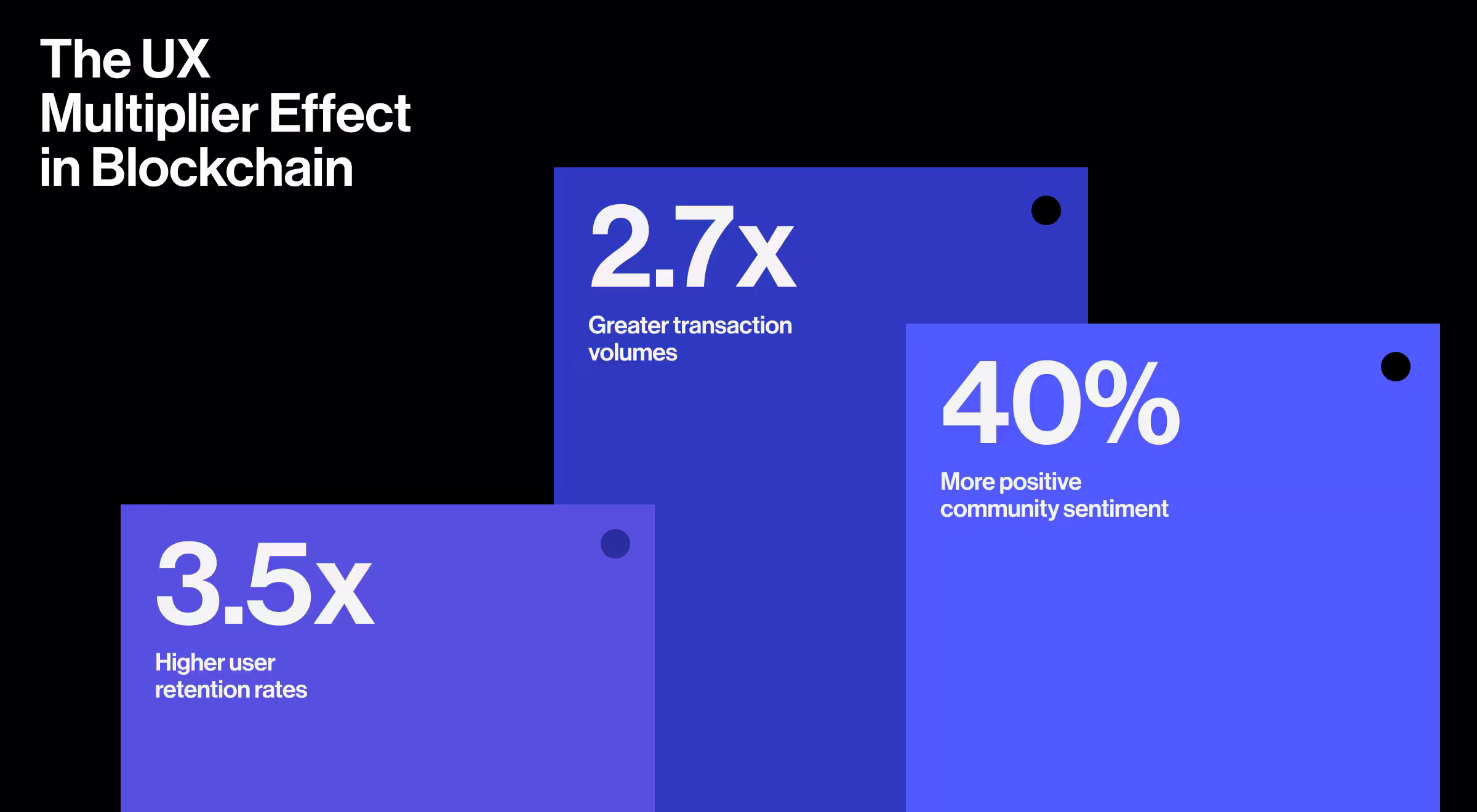 A bold infographic titled "The UX Multiplier Effect in Blockchain" showing three benefits of better UX: 3.5x higher user retention, 2.7x greater transaction volumes, and 40% more positive community sentiment, displayed on stacked blue blocks.