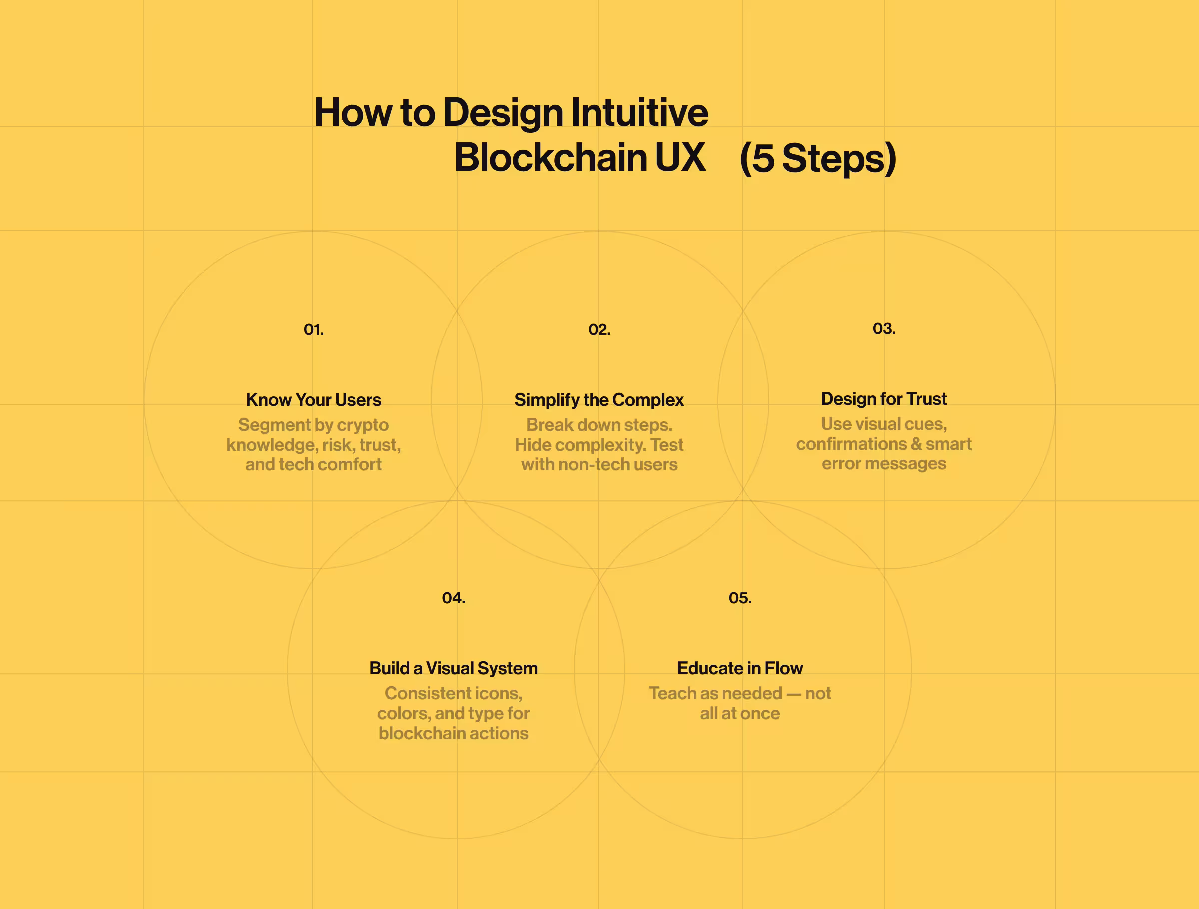 A visual guide titled "How to Design Intuitive Blockchain UX (5 Steps)" on a yellow background, presenting five principles: know your users, simplify the complex, design for trust, build a visual system, and educate in flow. Each step includes brief supporting tips aimed at improving blockchain user experience.