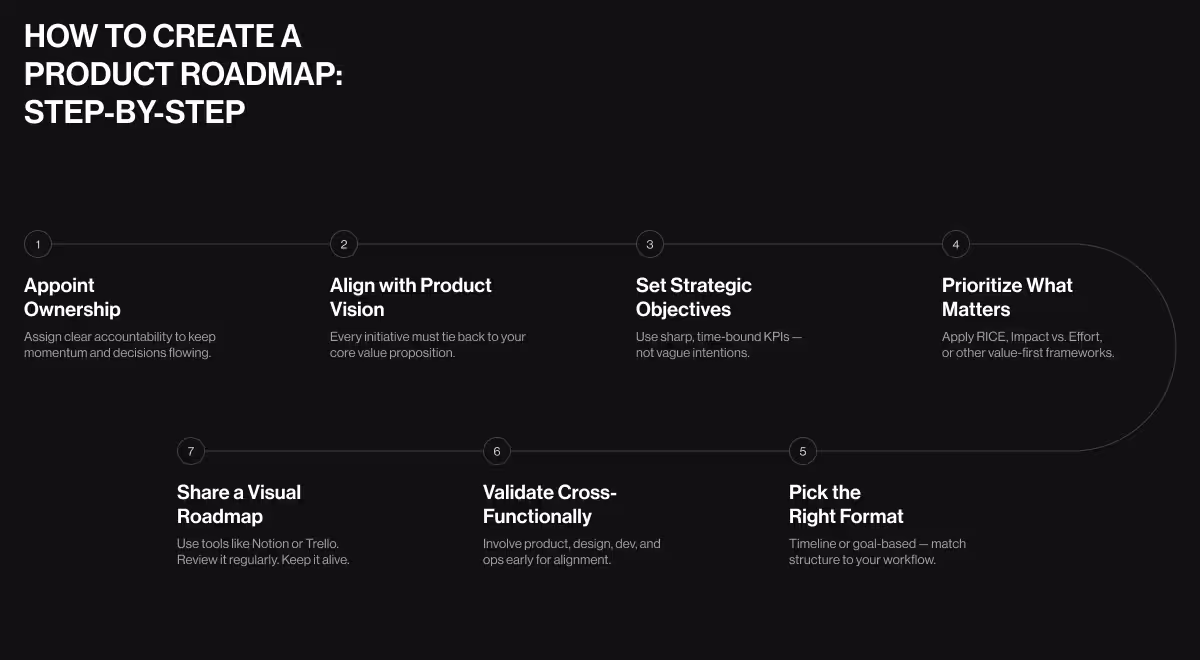 An infographic titled "How to Create a Product Roadmap: Step-by-Step" presented on a black background. It outlines seven sequential steps in a connected timeline format. The process begins with appointing ownership to ensure accountability and decision-making flow, followed by aligning each initiative with the core product vision. Next, it emphasizes setting strategic, time-bound objectives instead of vague intentions. The fourth step involves prioritizing what matters using frameworks like RICE or impact versus effort. It then advises choosing the right format—either timeline-based or goal-based—to match the team's workflow. Validation across product, design, development, and operations is highlighted as essential before the final step: sharing a visual roadmap using tools like Notion or Trello, and keeping it updated regularly.