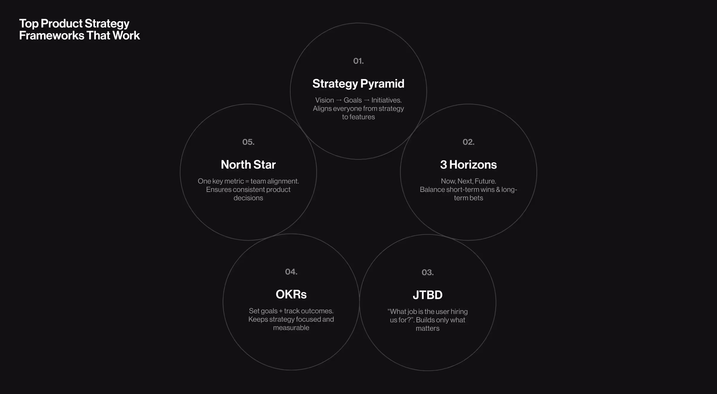 The infographic titled “Top Product Strategy Frameworks That Work” presents five key approaches: the Strategy Pyramid, which moves from vision to goals to initiatives, aligning everyone from strategy to features; the 3 Horizons model, which balances short-term wins with long-term bets by focusing on now, next, and future; JTBD (“What job is the user hiring us for?”), which ensures teams build only what matters; OKRs, which set goals and track outcomes to keep strategy focused and measurable; and the North Star framework, which uses one key metric to align the team and ensure consistent product decisions.