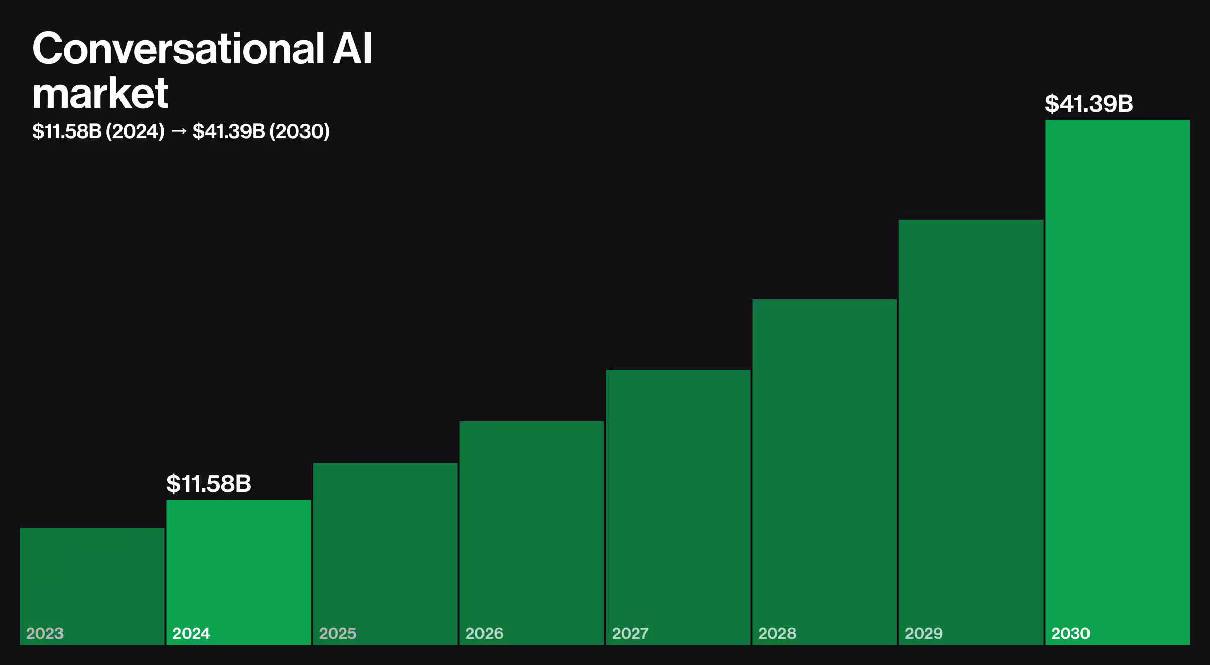 Bar chart illustrating conversational AI market growth from $11.58B in 2024 to a projected $41.39B by 2030