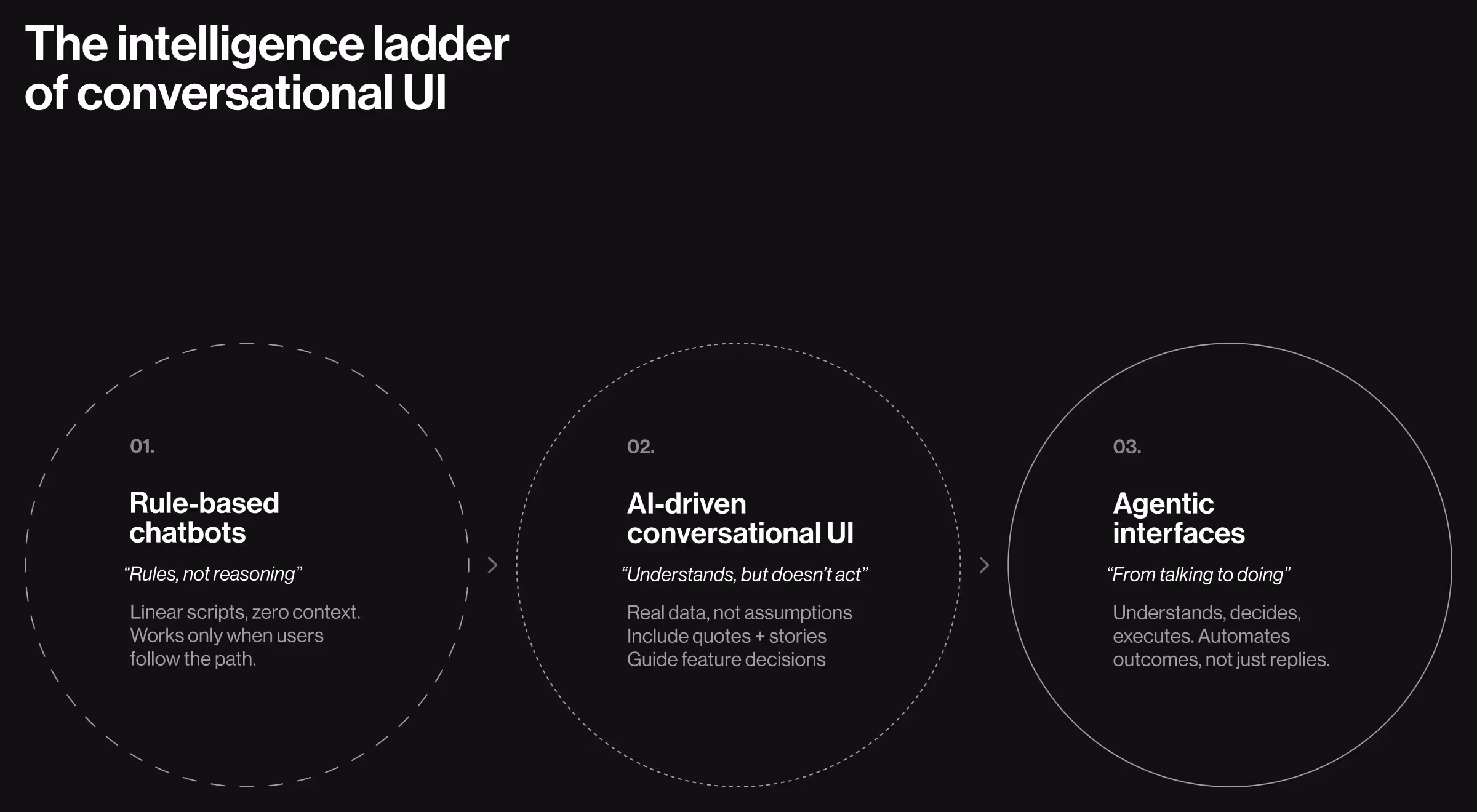 Infographic showing the intelligence ladder of conversational UI: rule-based chatbots, AI-driven conversational UI, and agentic interfaces