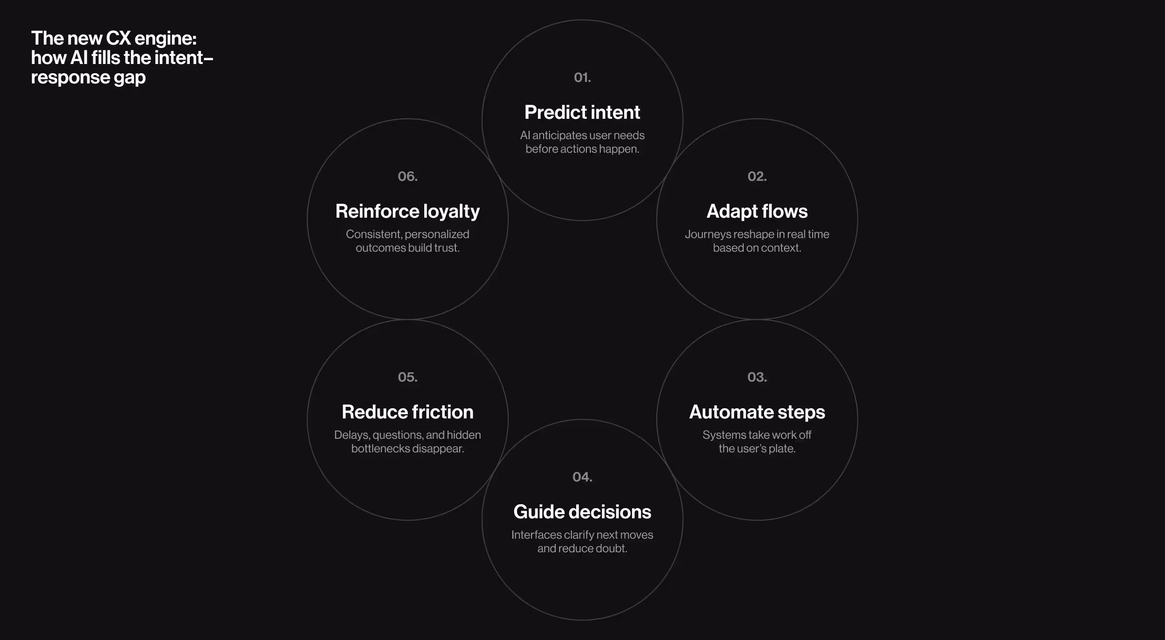 Infographic showing six core functions of an AI-powered customer experience engine: predicting intent, adapting flows, automating steps, guiding decisions, reducing friction, and reinforcing loyalty