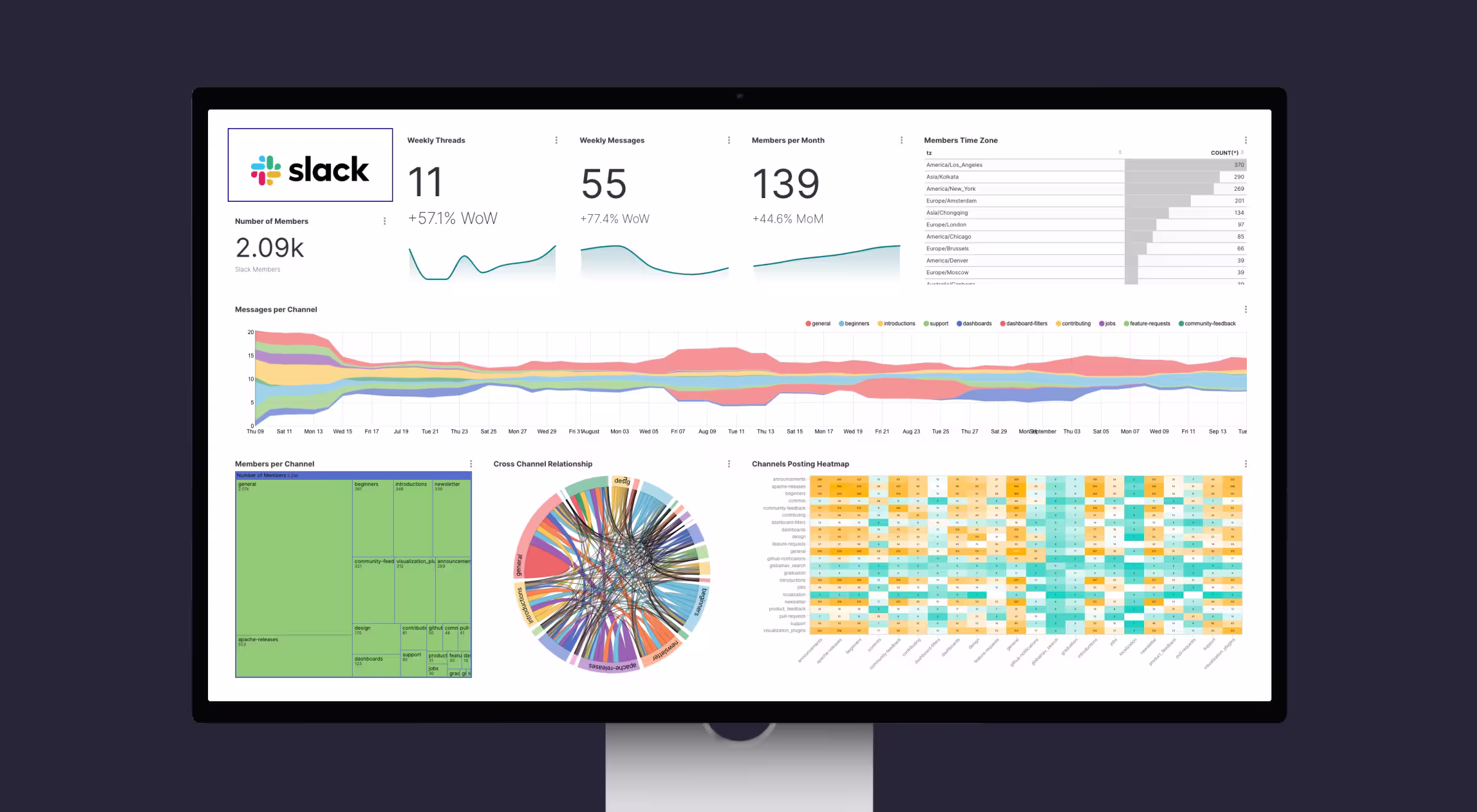 Slack analytics dashboard visualization displaying user activity, message trends, and channel heatmaps