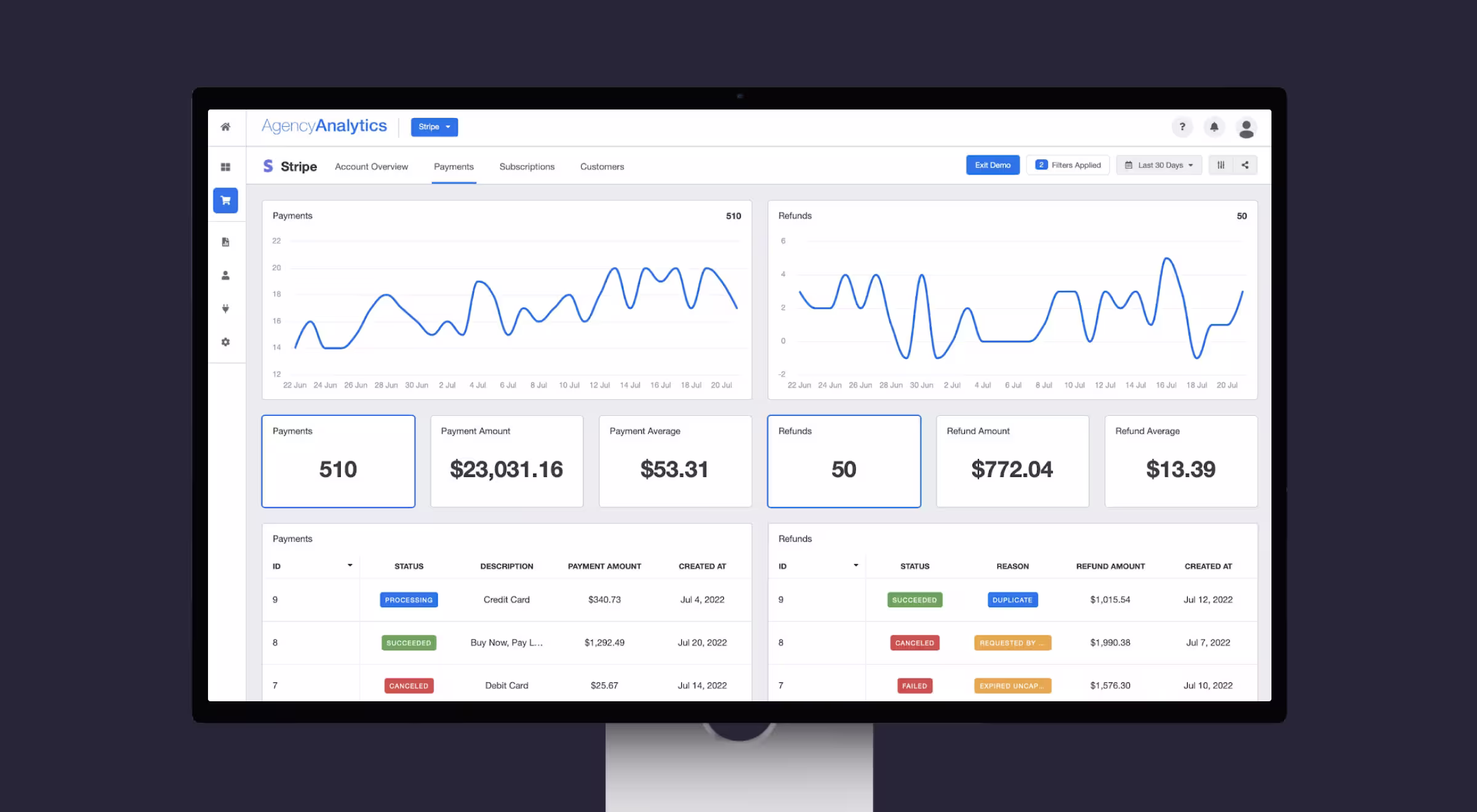 Analytics dashboard UI showing payment and refund metrics in Stripe integration