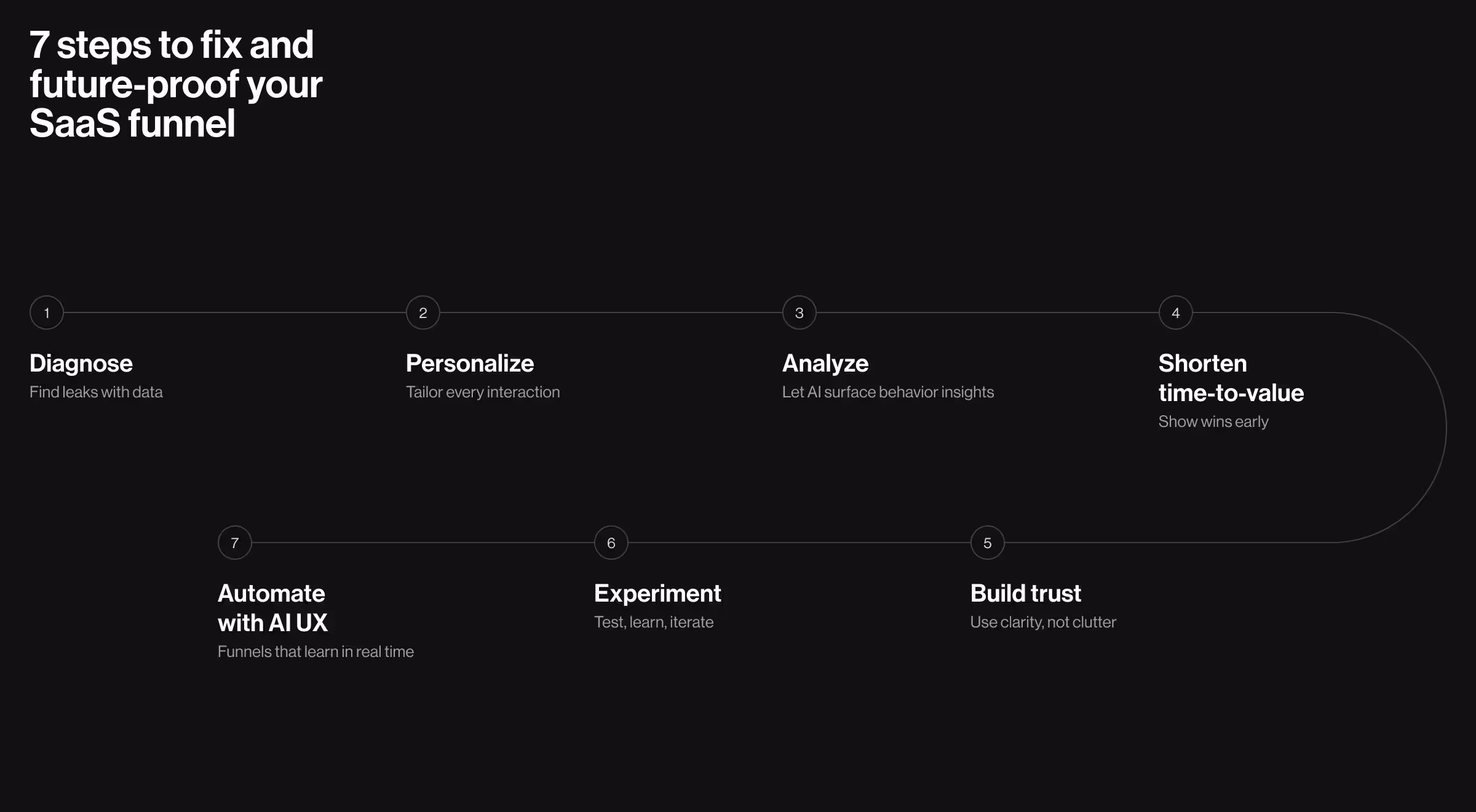 SaaS sales funnel