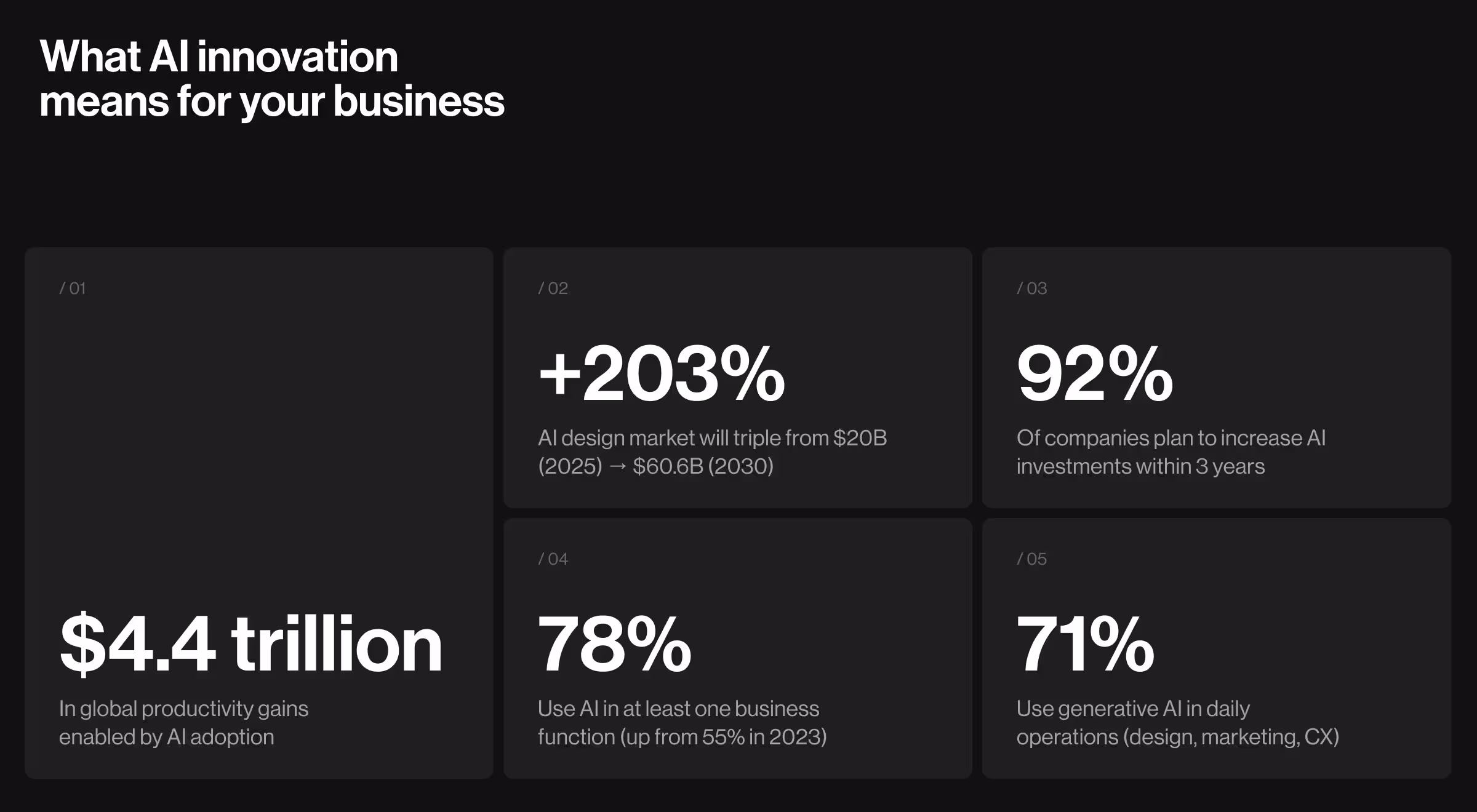 AI innovation statistics showing growth in AI design market, productivity gains, and business adoption — data visualization for AI and digital transformation design