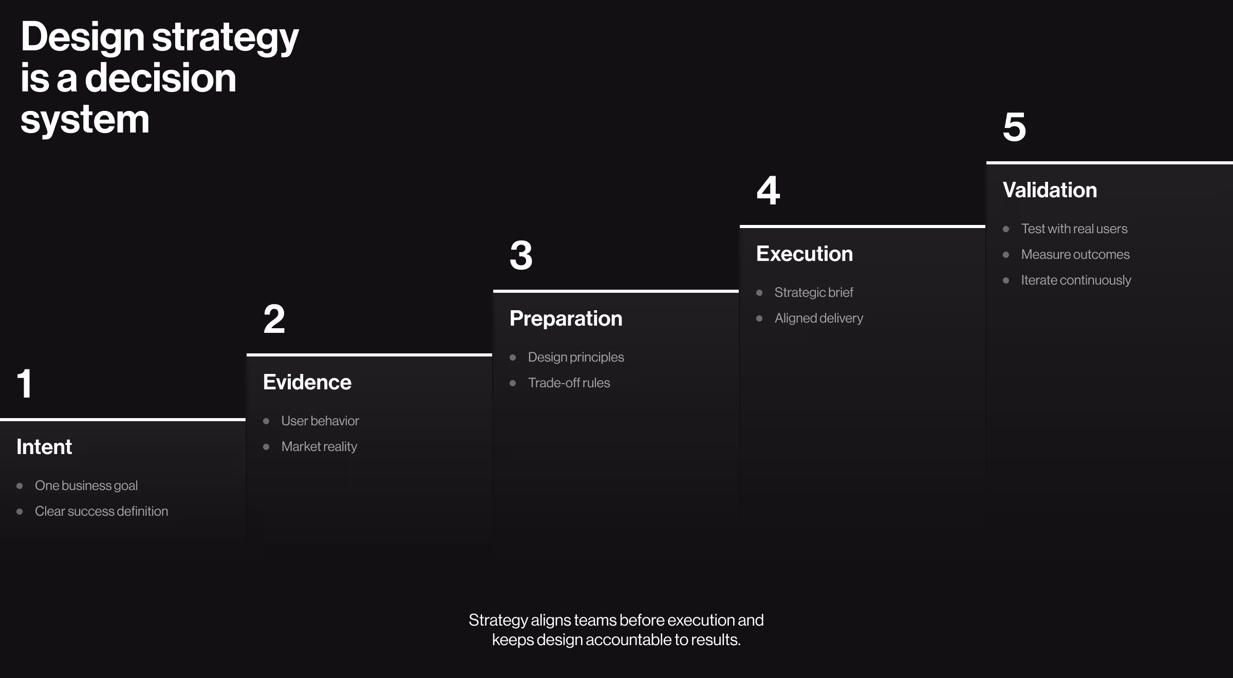 Five-step design strategy framework showing intent, evidence, preparation, execution, and validation stages