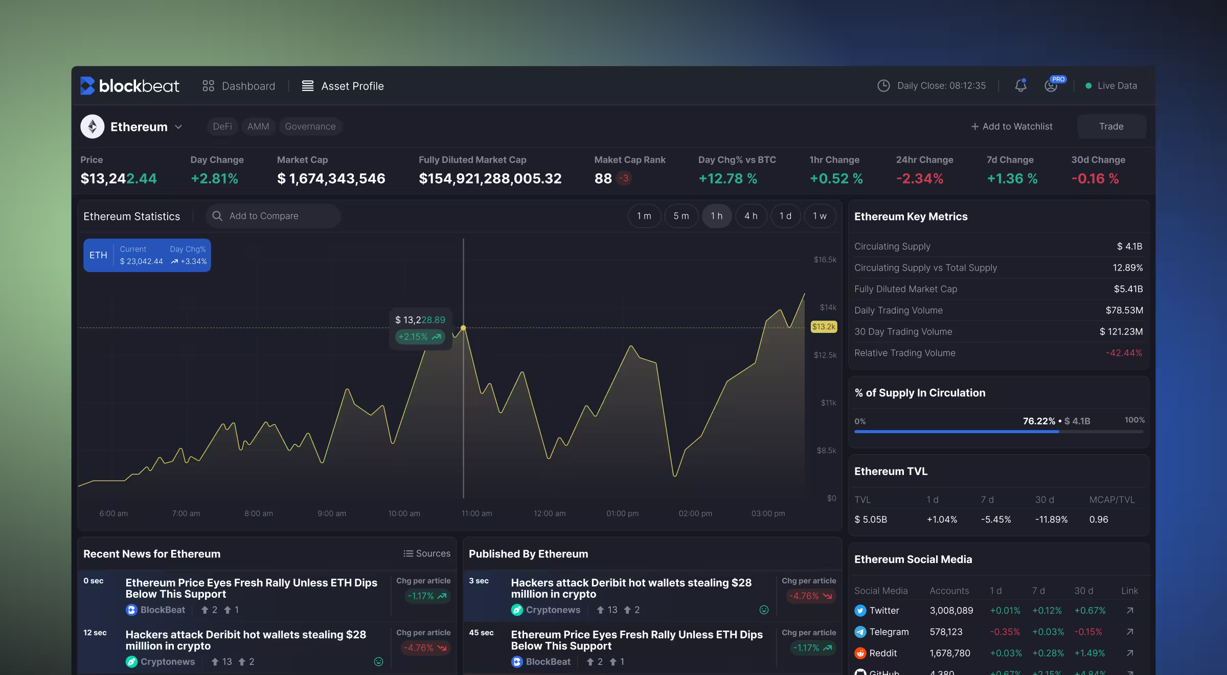 Crypto analytics dashboard showing Ethereum price chart, market metrics, and recent performance data