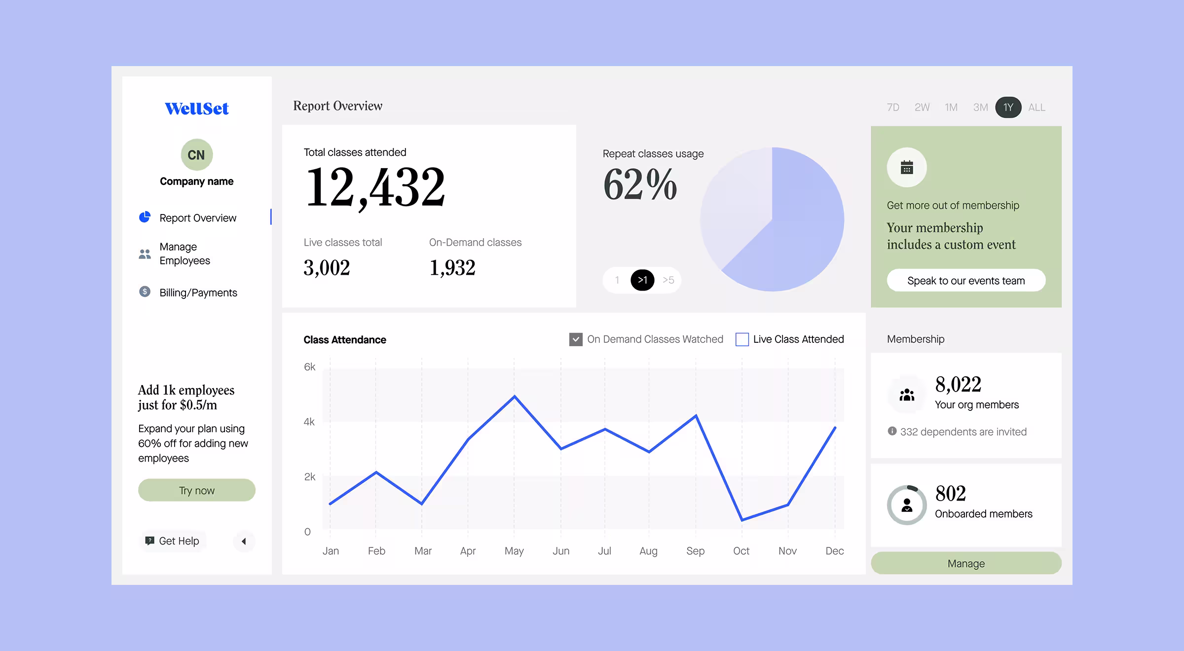 Corporate wellness dashboard UI showing engagement metrics, attendance trends, and membership insights for organizational reporting