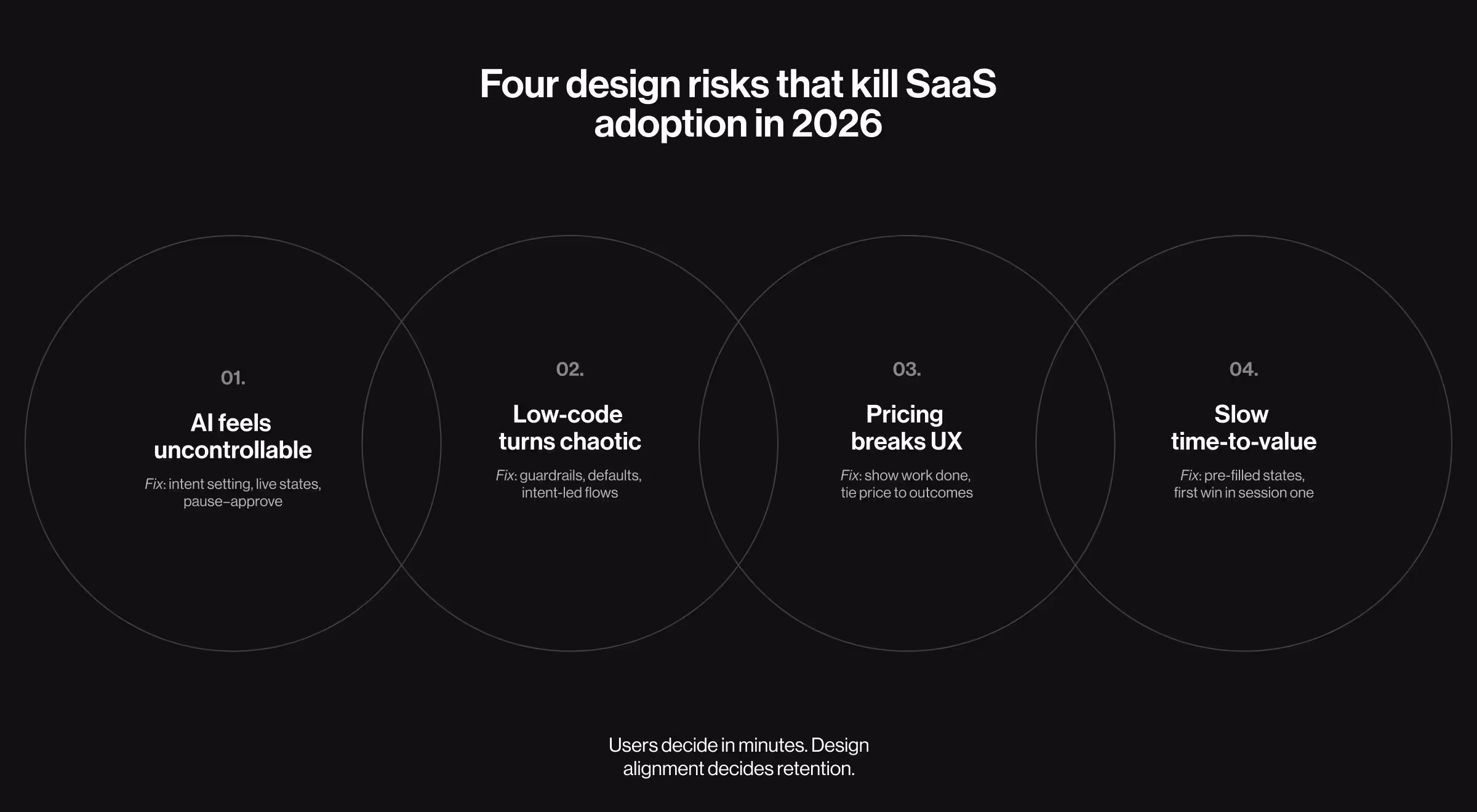 Diagram showing four design risks that reduce SaaS adoption in 2026