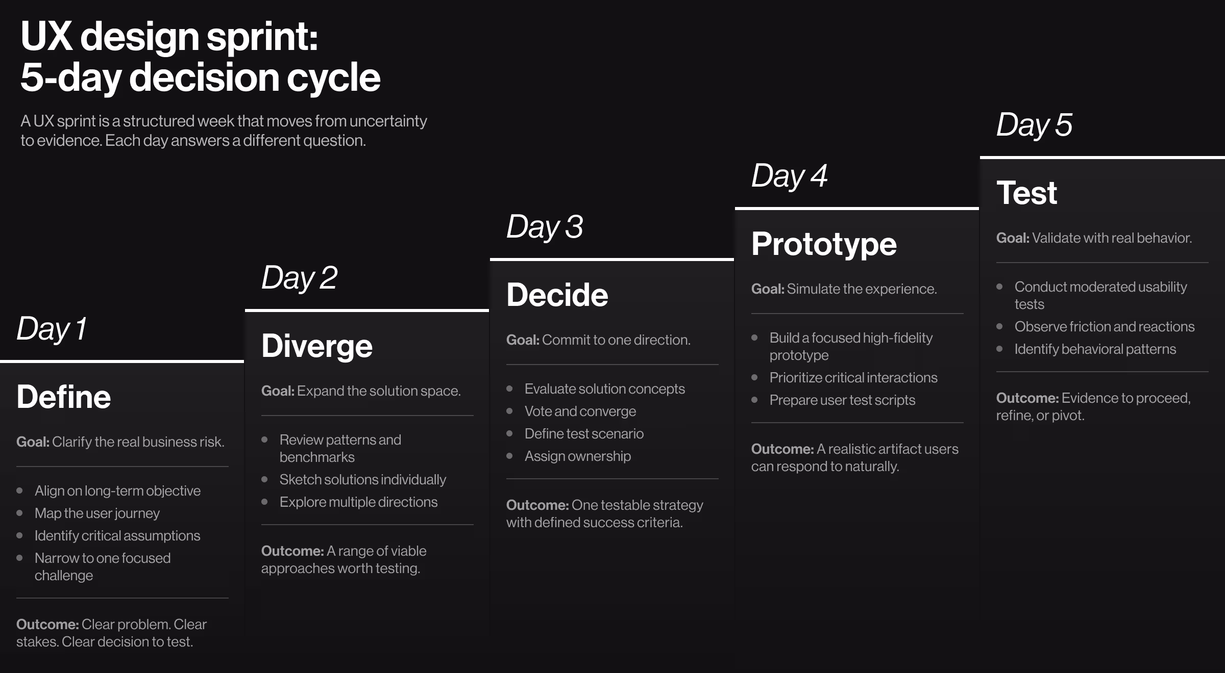 Diagram illustrating a 5-day UX design sprint process, covering define, diverge, decide, prototype, and test stages for product decision-making.