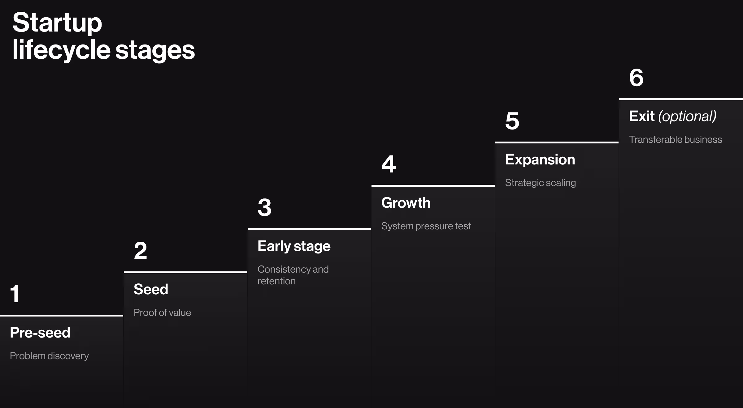 Startup lifecycle stages diagram showing pre-seed (problem discovery), seed (proof of value), early stage (consistency and retention), growth (system pressure test), expansion (strategic scaling), and exit (transferable business)