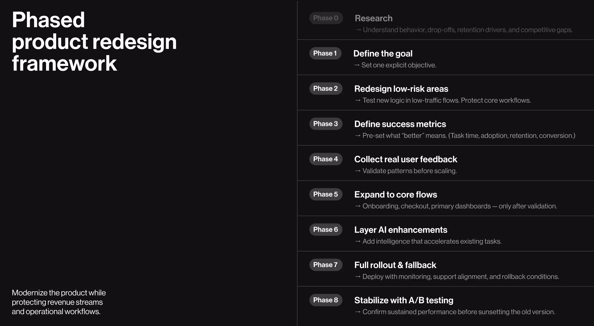 Structured phased product redesign framework outlining research, testing, rollout, AI enhancement, and validation stages for modern digital product transformation.