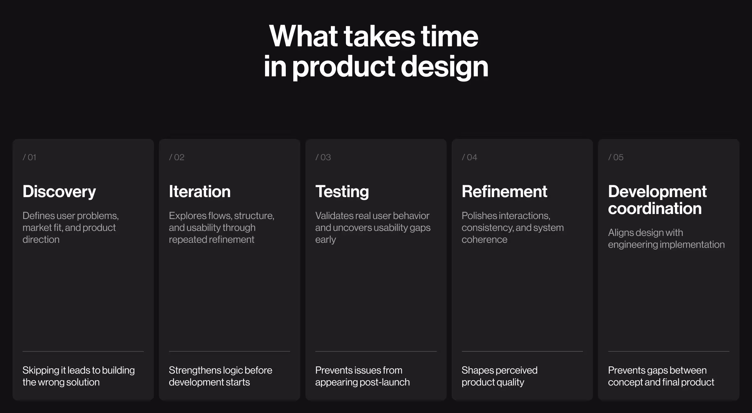 A breakdown of the core activities that consume time in product design, highlighting the role of discovery, iteration, testing, refinement, and development coordination in creating successful products.