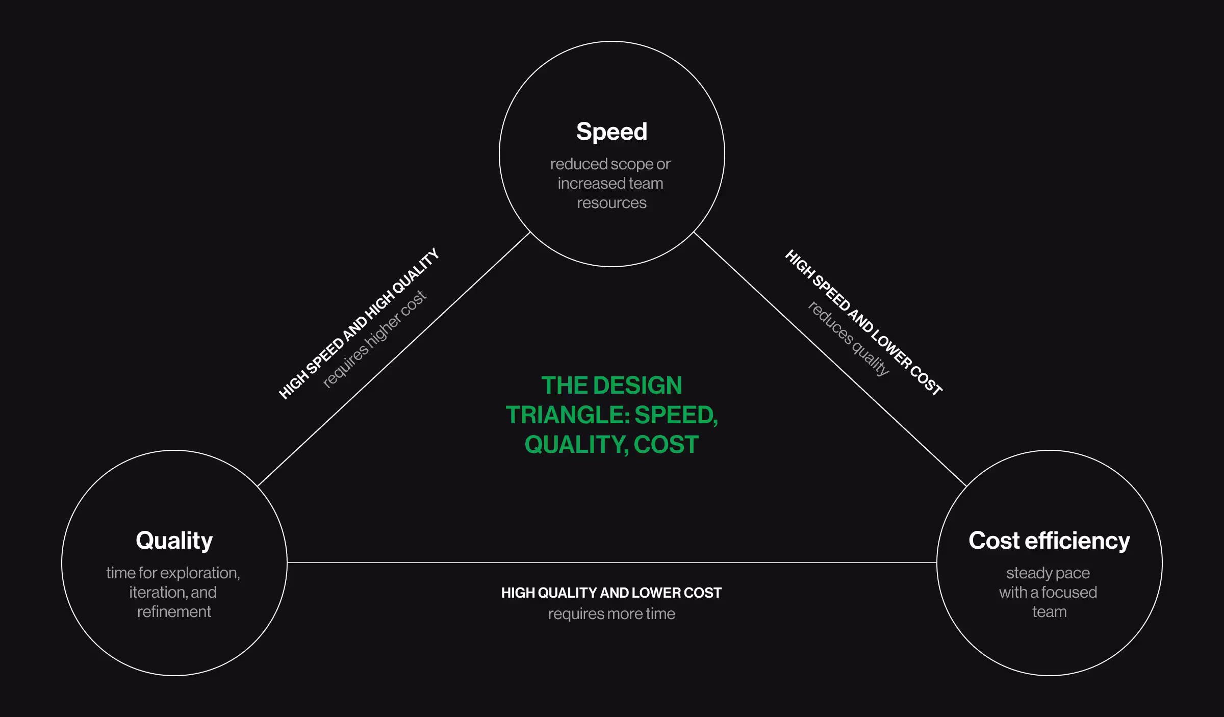 The design triangle framework explaining how project timelines, budget constraints, and quality expectations influence one another throughout the product design process.