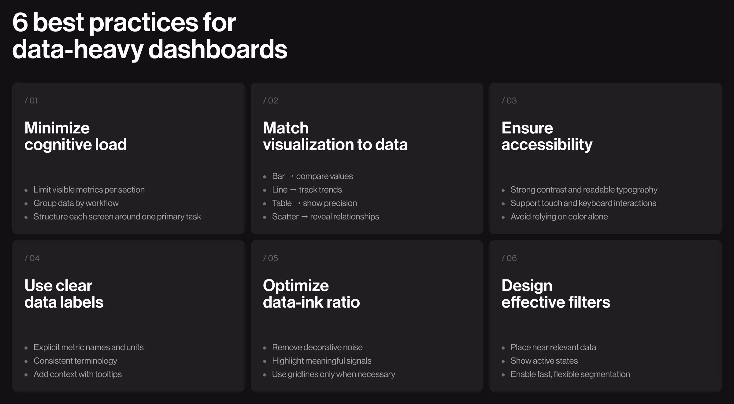Infographic outlining six best practices for data-heavy dashboard design, including minimizing cognitive load, matching visualizations to data types, improving accessibility, creating clear labels, optimizing data-to-ink ratio, and designing effective filtering systems for analytical interfaces.