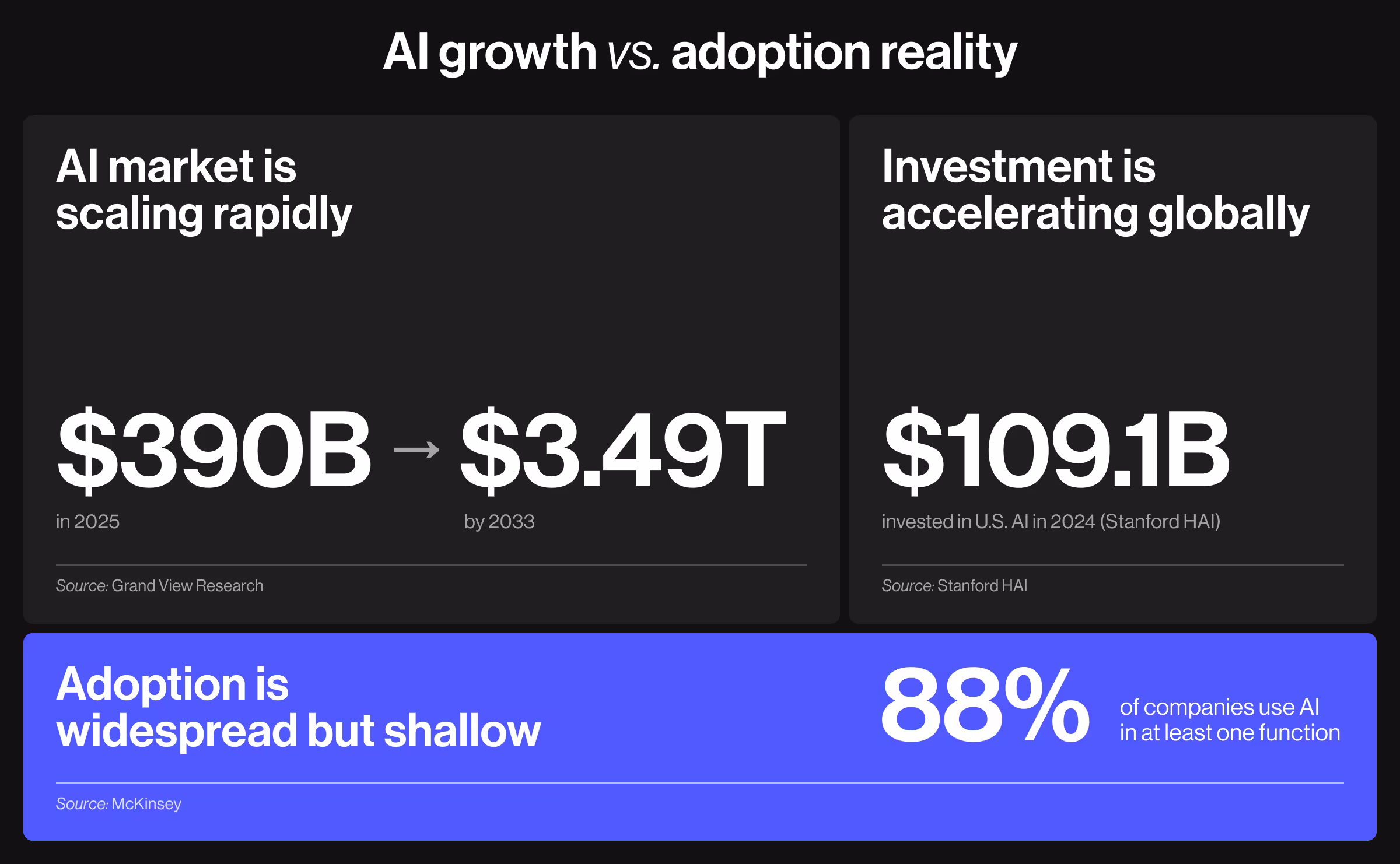 AI market growth infographic showing projected expansion from $390 billion in 2025 to $3.49 trillion by 2033, $109.1 billion in U.S. AI investment, and 88% business adoption of AI.
