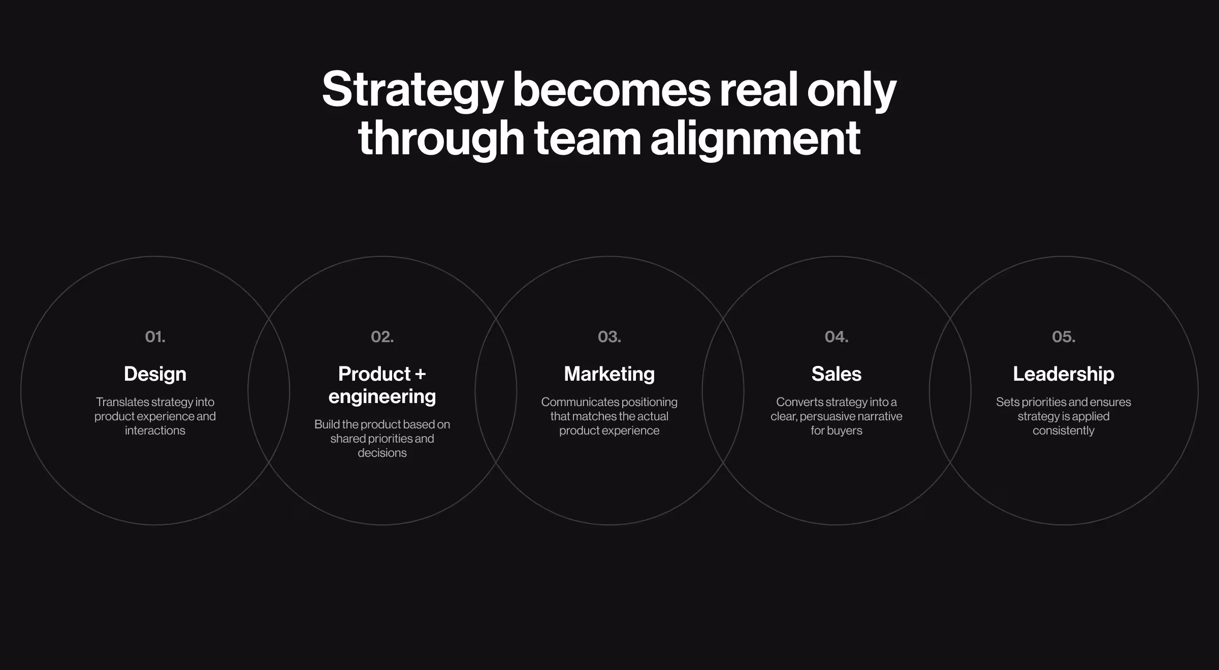 **Alt text:** Team alignment framework showing how design, product and engineering, marketing, sales, and leadership work together to turn strategy into a consistent product experience, market message, customer narrative, and business execution.