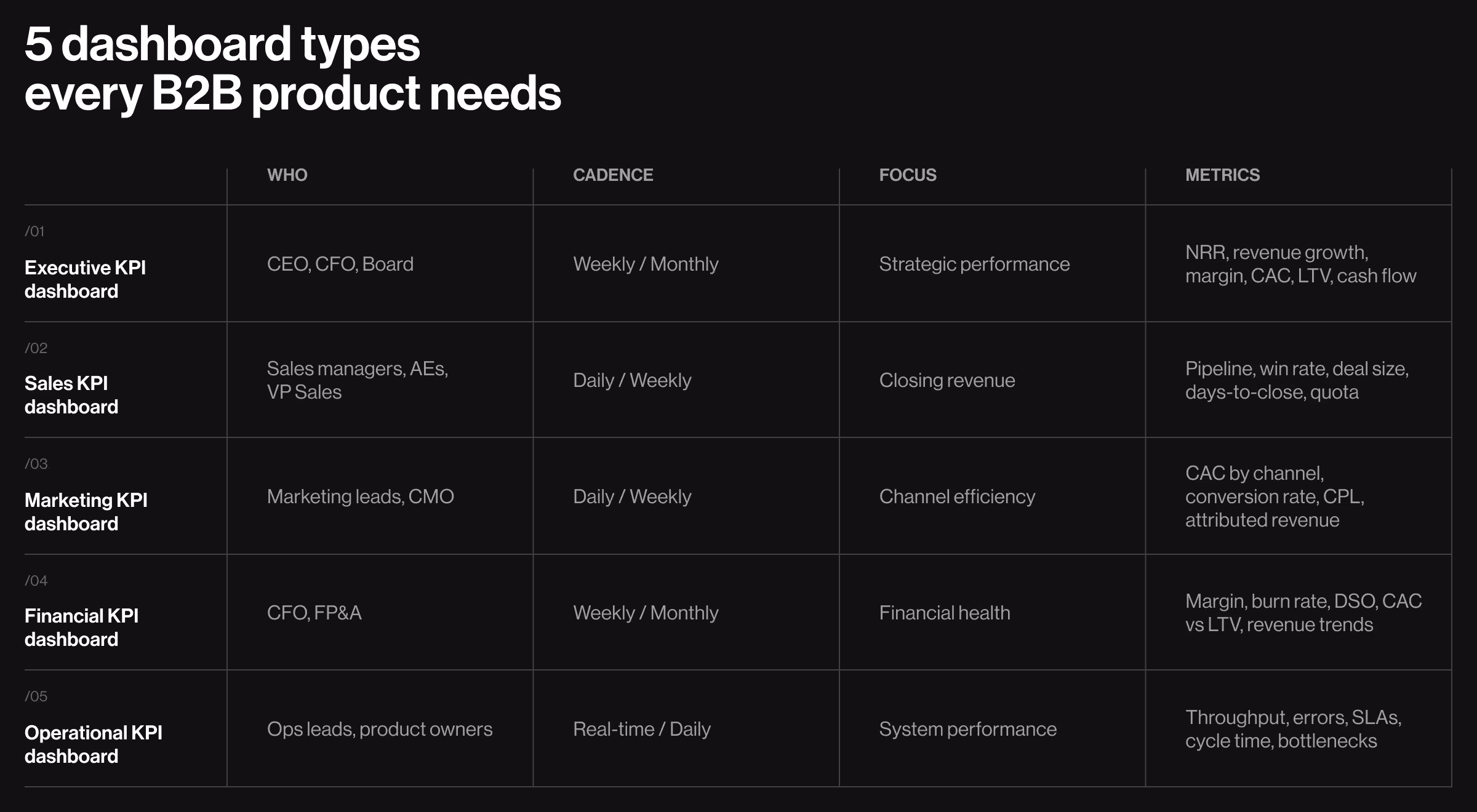 Comparison table outlining five dashboard types for B2B products: executive, sales, marketing, financial, and operational KPI dashboards. The table maps audiences, reporting cadence, business focus, and key metrics.