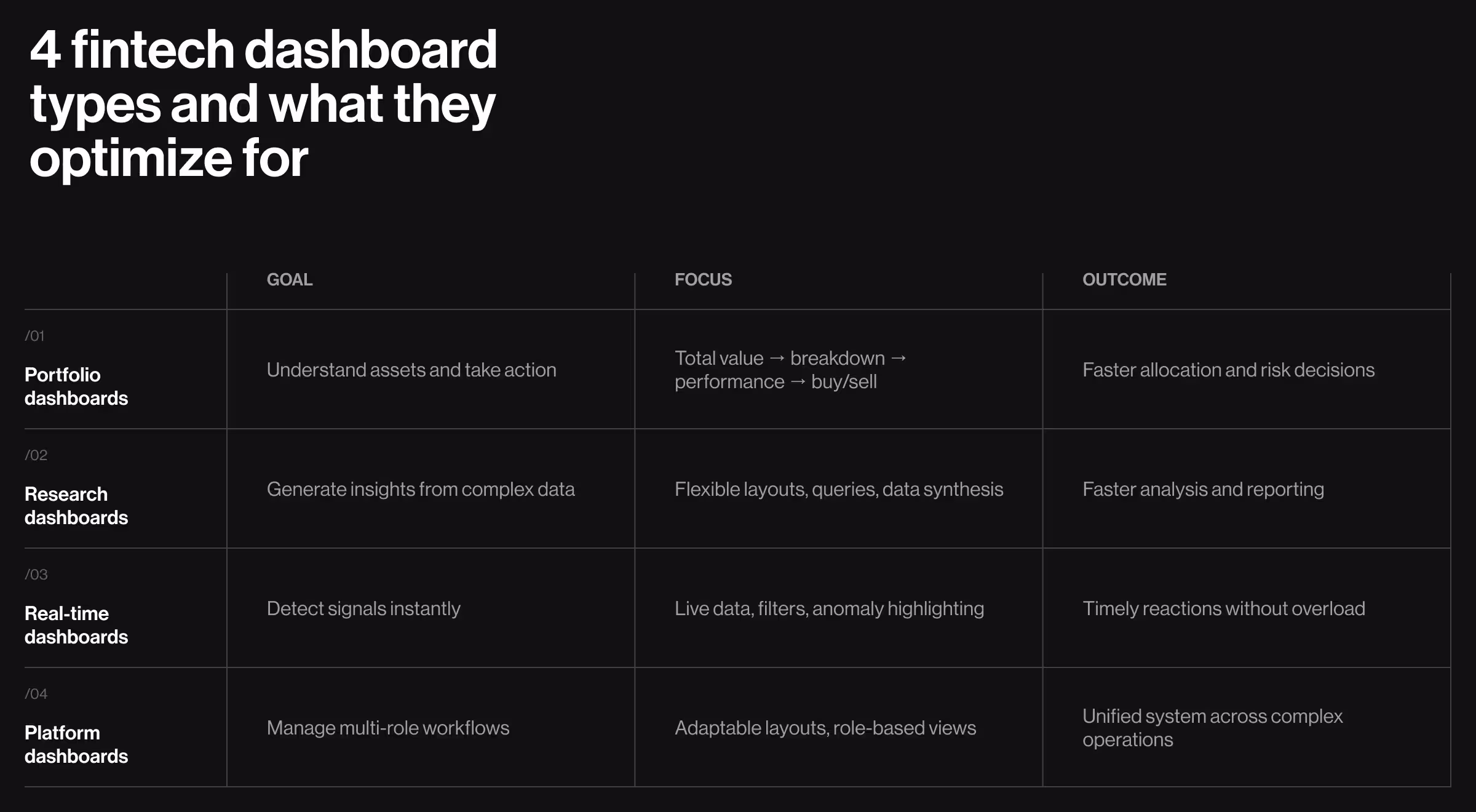 Table comparing four fintech dashboard types—portfolio, research, real-time, and platform—highlighting their core purpose, focus, and business outcome.