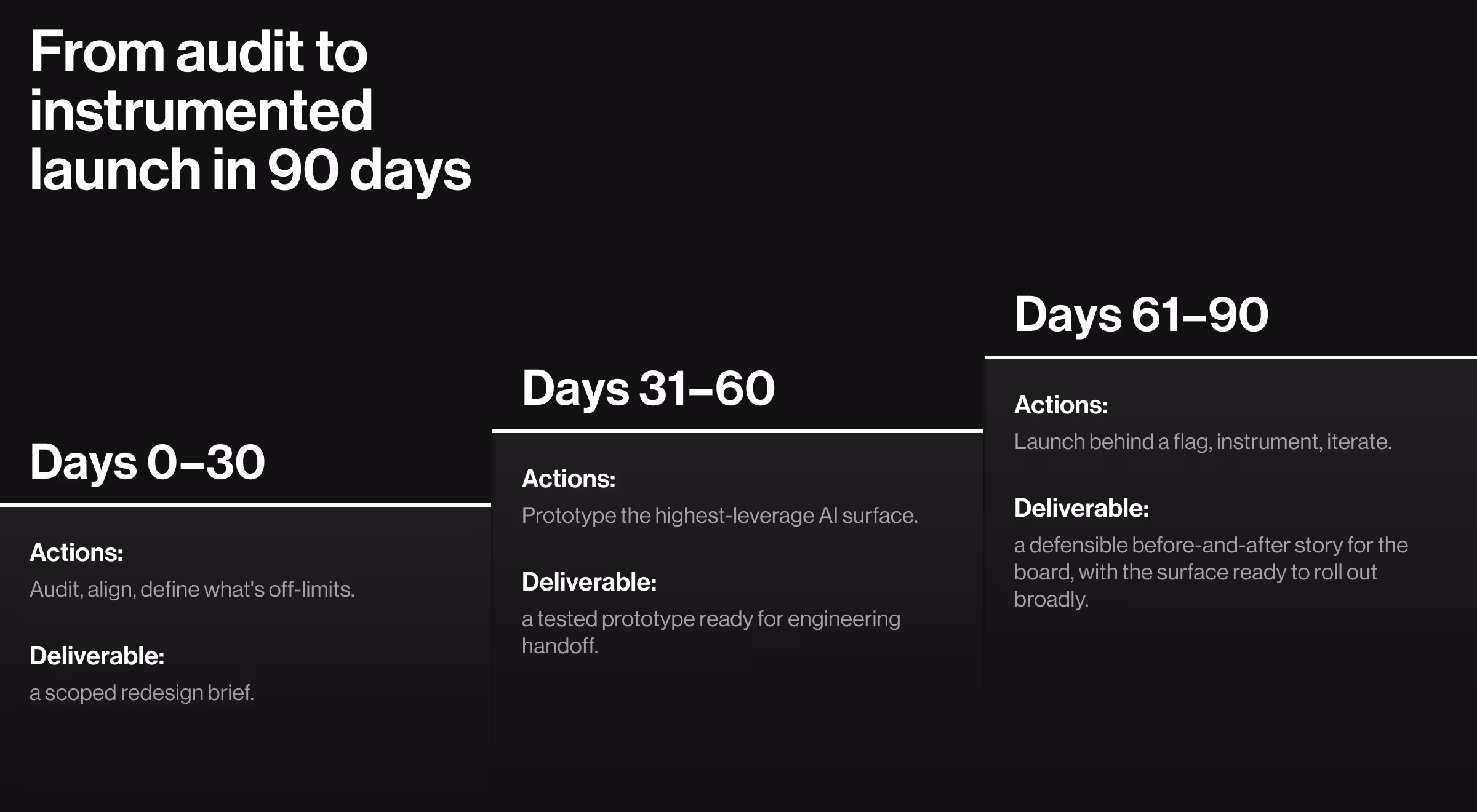 Three-stage roadmap illustrating a 90-day AI product launch framework. The timeline outlines an AI audit and strategy phase, rapid prototyping and validation, and production launch with instrumentation and iterative optimization.