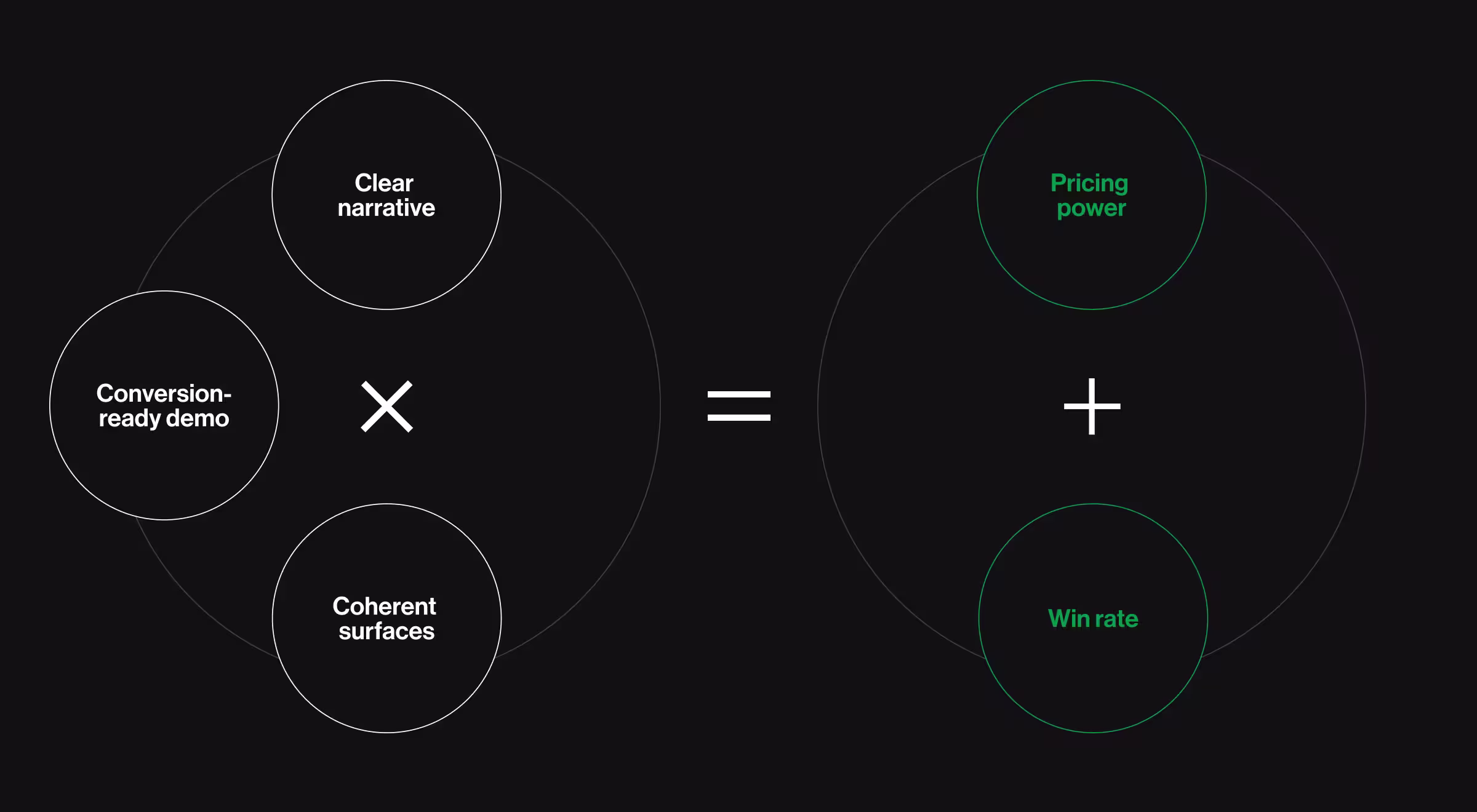 Diagram showing how three elements—clear narrative, coherent product surfaces, and a conversion-ready demo—combine to create stronger pricing power and higher sales win rates.