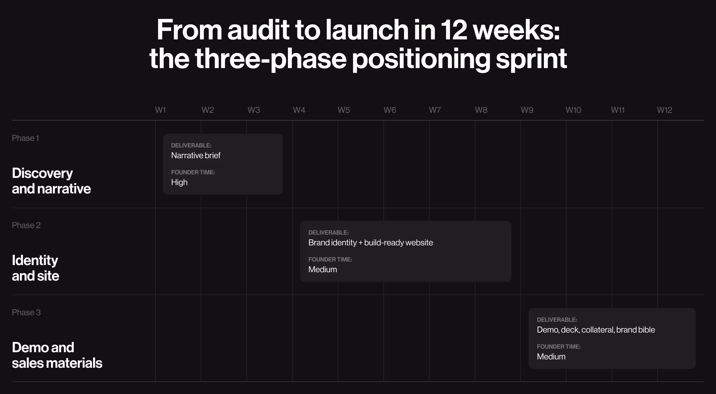 Roadmap illustrating a 12-week, three-phase positioning sprint. The timeline covers discovery and narrative, brand identity and website development, and demo-ready sales materials with key deliverables for each phase.