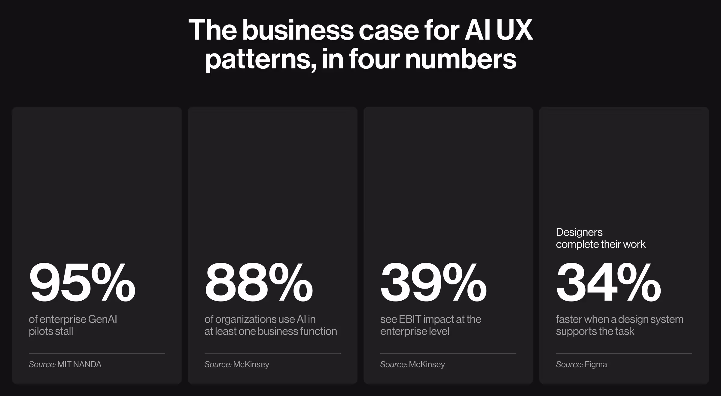 Infographic highlighting the business case for AI UX design with four industry statistics. The visualization summarizes AI adoption, stalled enterprise pilots, enterprise business impact, and productivity gains from design systems.