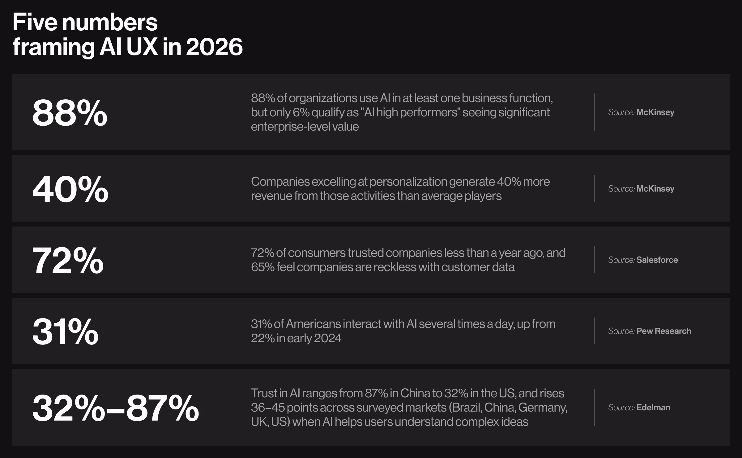 Infographic summarizing five key AI UX statistics for 2026, highlighting enterprise AI adoption, personalization revenue, consumer trust, AI usage frequency, and global confidence in artificial intelligence.