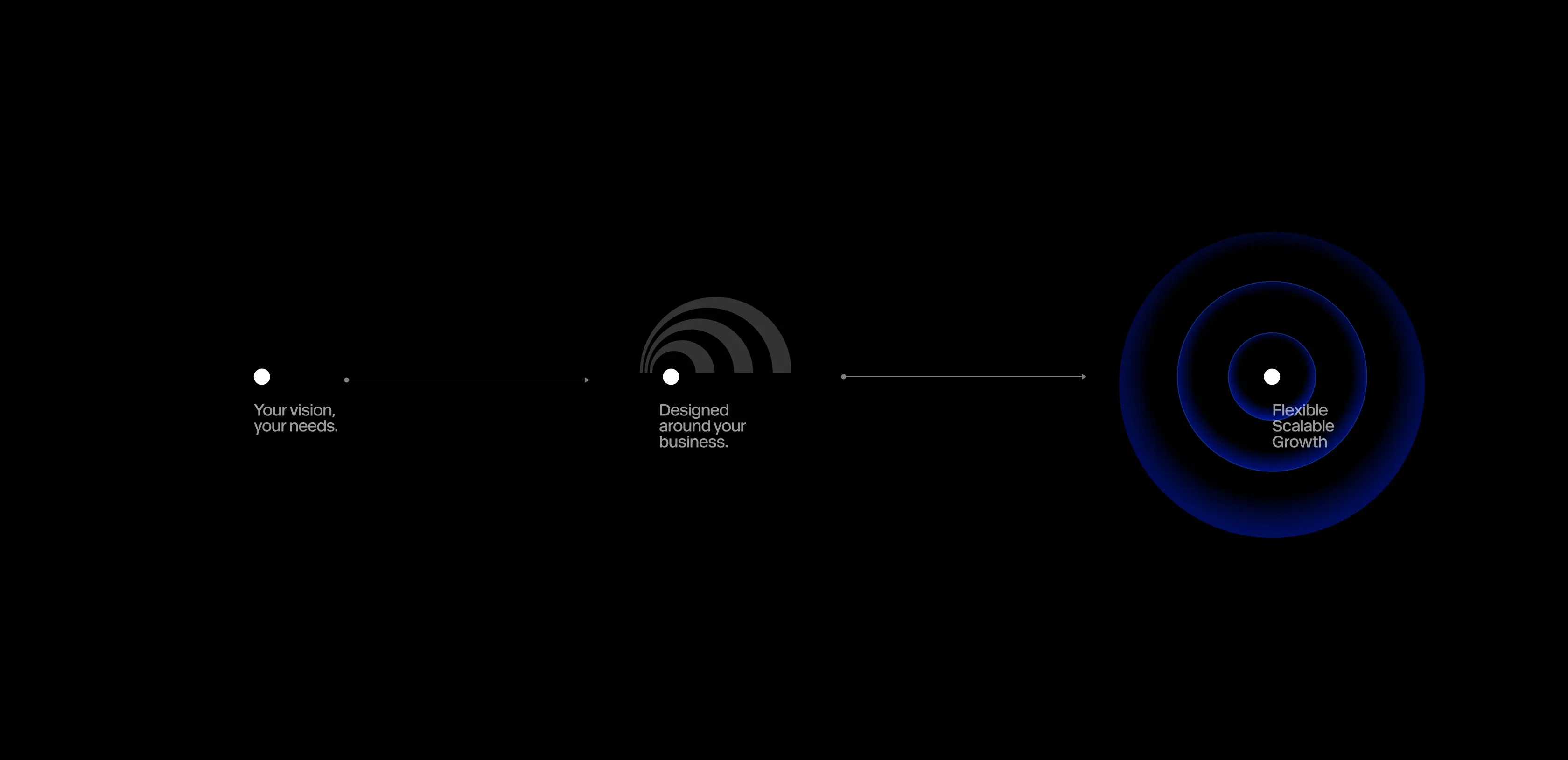 Three-step diagram moving from "Your vision, your needs" to "Designed around your business" to "Flexible Scalable Growth"