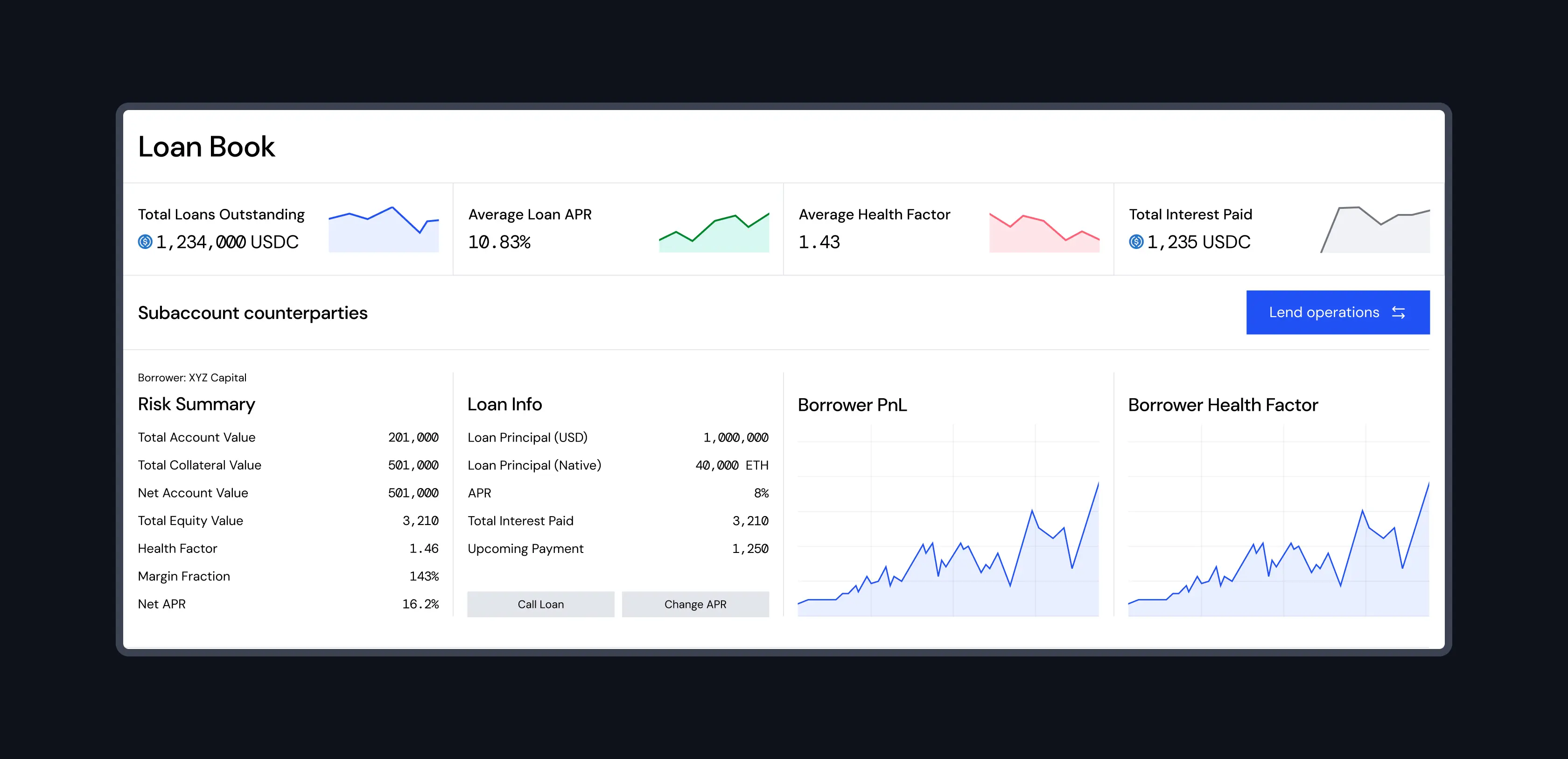 Loan Book screen with portfolio totals, average interest rate, and a loan performance table