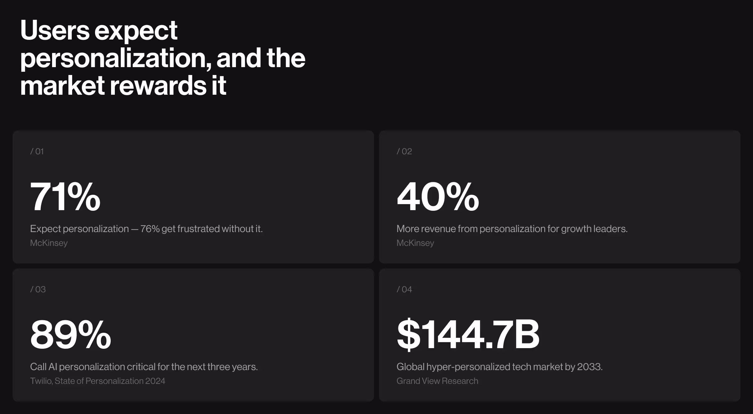 Infographic titled "Users expect personalization, and the market rewards it," presenting four statistics: 71% of consumers expect personalization and 76% get frustrated without it (McKinsey), growth leaders drive 40% more revenue from personalization (McKinsey), 89% call AI personalization critical for the next three years (Twilio, State of Personalization 2024), and the global hyper-personalized tech market reaches $144.7B by 2033 (Grand View Research).