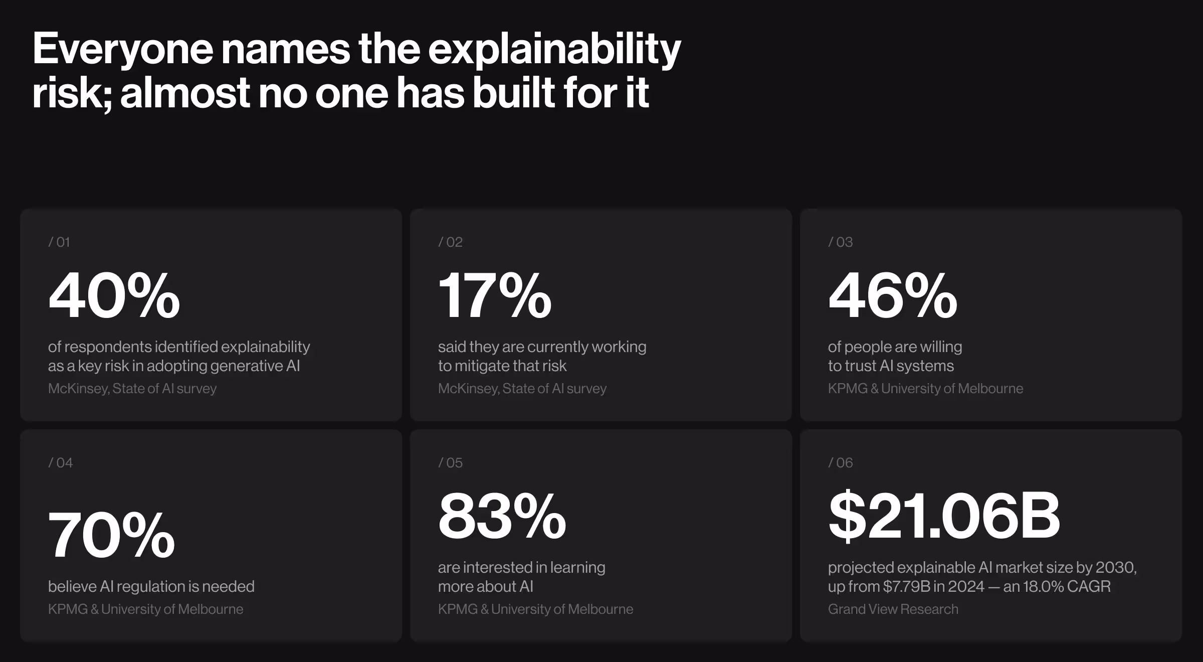 Infographic showing six AI-explainability stats: 40% name explainability a key risk vs. 17% mitigating it, 46% trust AI, 70% want regulation, 83% want to learn more, and a $21.06B explainable AI market by 2030.