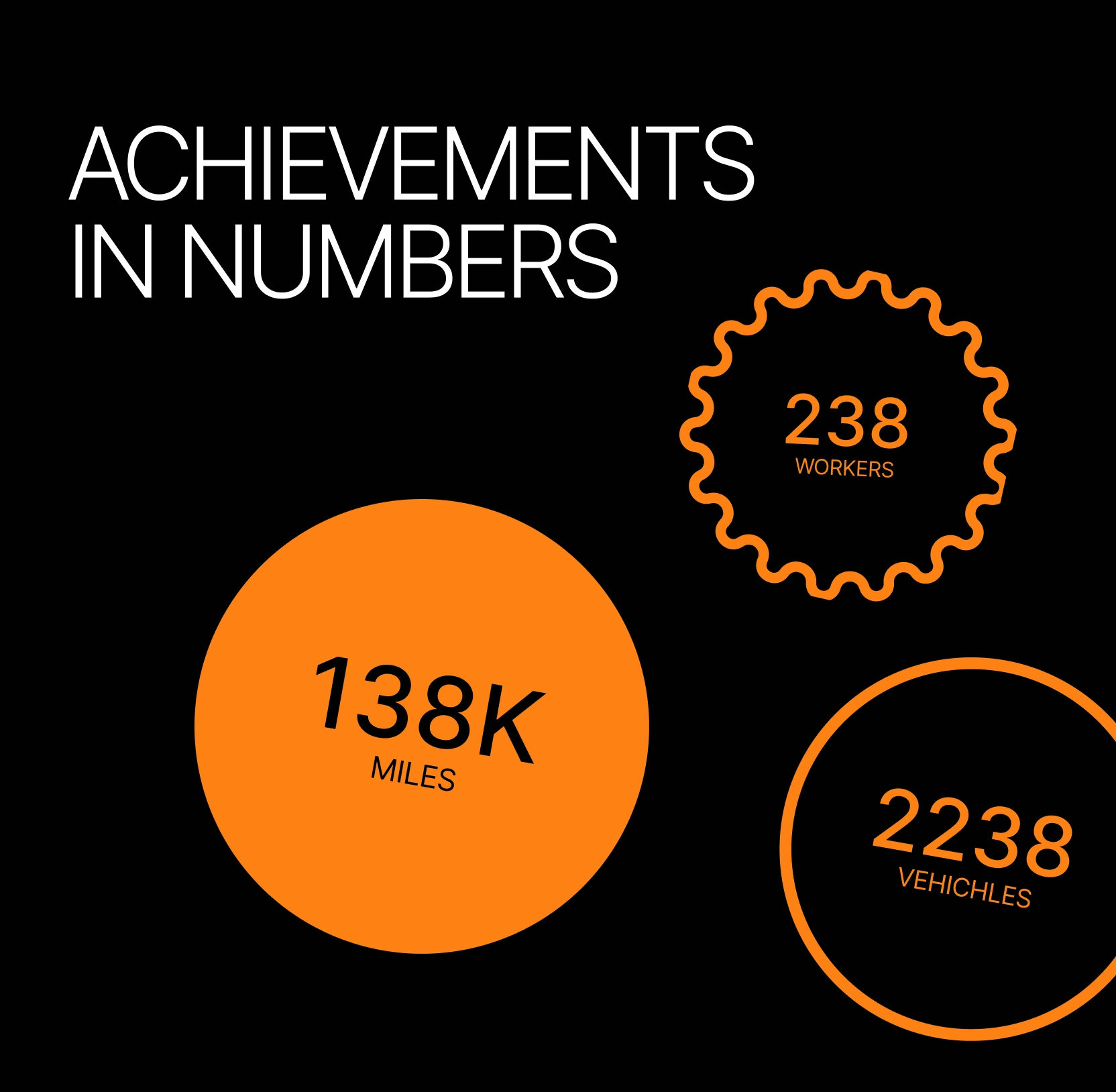 Shiplux "Achievements in Numbers" panel presenting company milestones for team size, miles driven, and vehicles shipped.