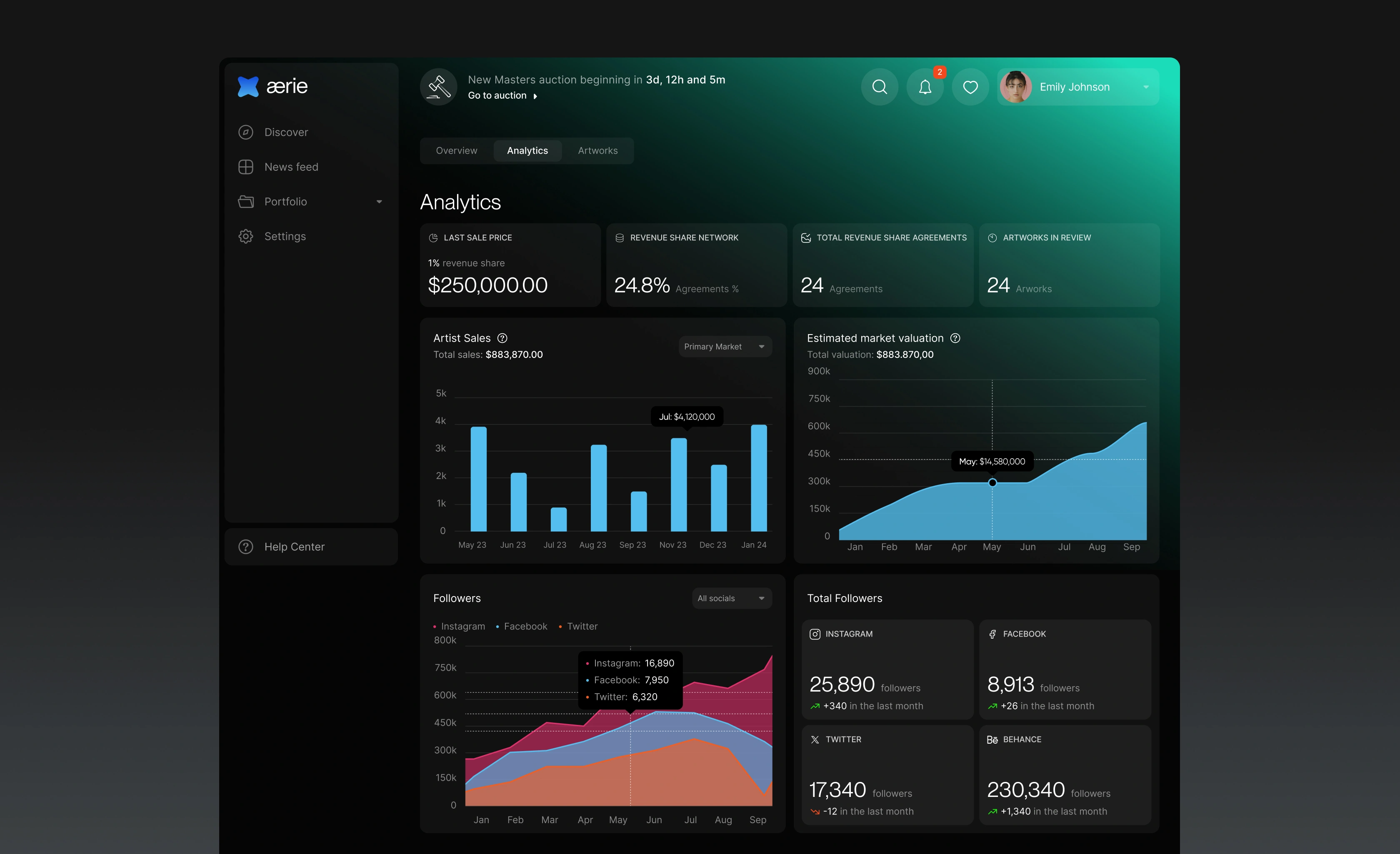 Aerie Analytics dashboard with KPI cards, sales and valuation charts, and follower stats.