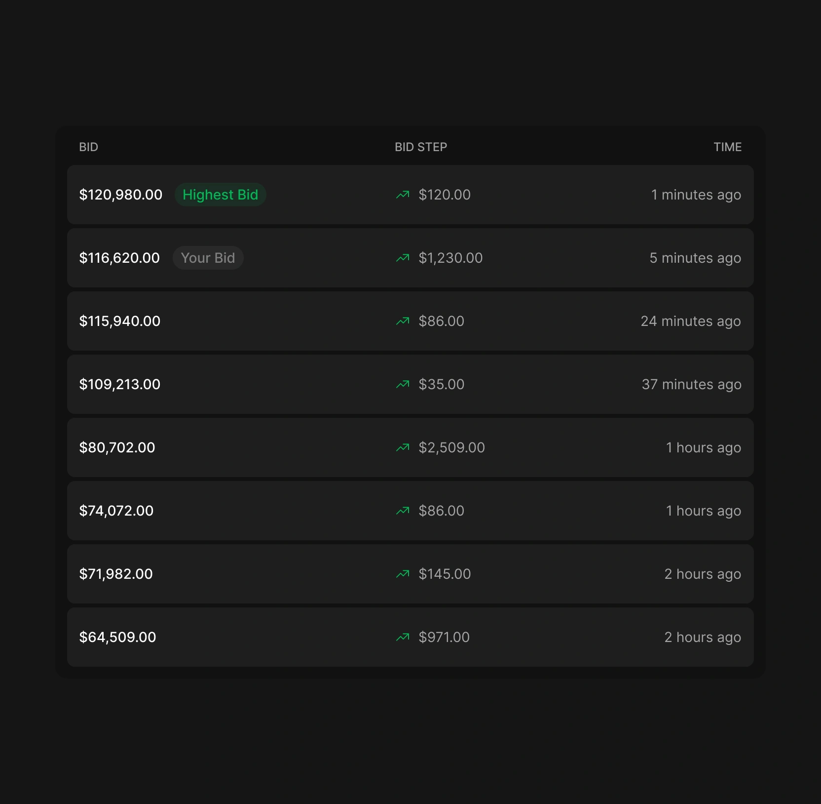 Auction bid history table listing bids, bid steps, and timestamps, with the top row marked "Highest Bid" and another tagged "Your Bid."