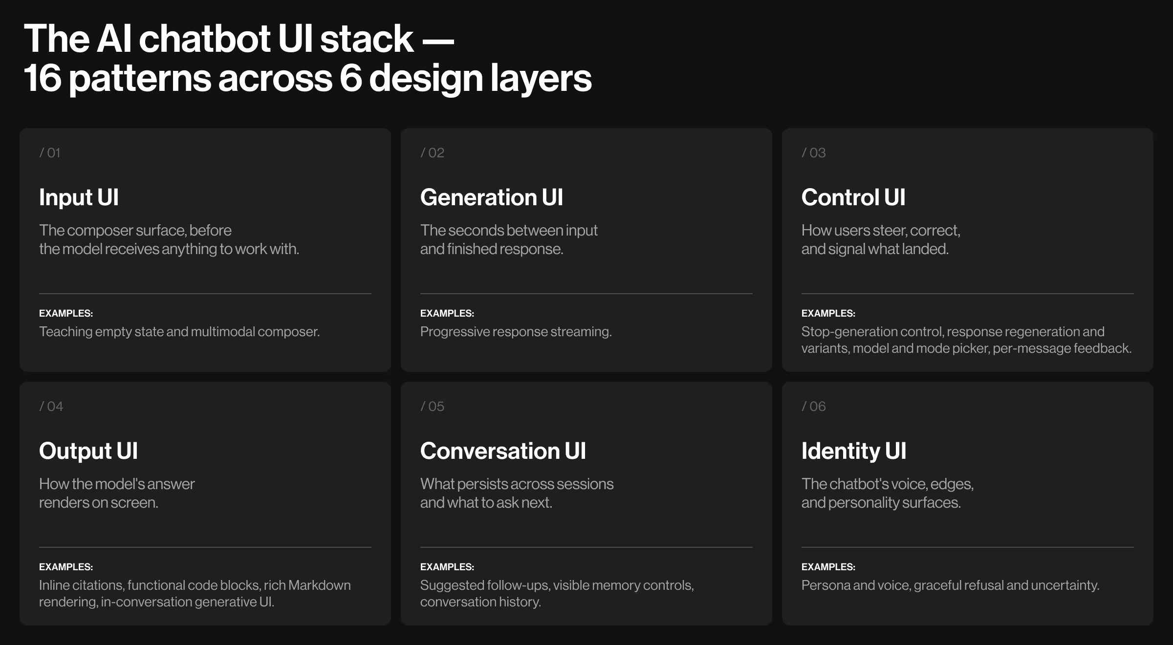Diagram outlining six core design layers of AI chatbot interfaces: Input UI, Generation UI, Control UI, Output UI, Conversation UI, and Identity UI, with examples of UX patterns for each layer.