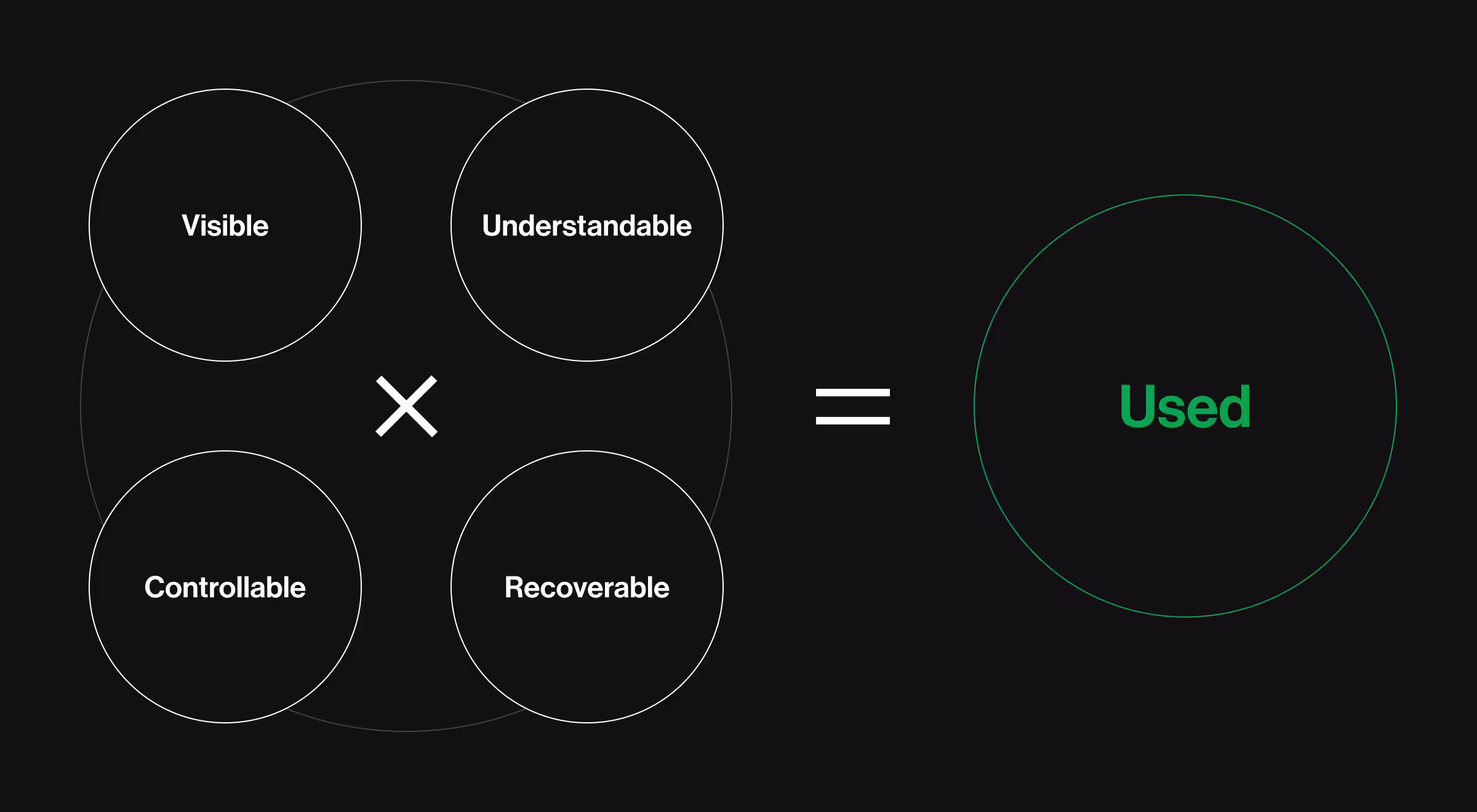 Diagram of the AI-native adoption equation: four circles labeled Visible, Understandable, Controllable, and Recoverable multiplied together to equal a green circle labeled Used.