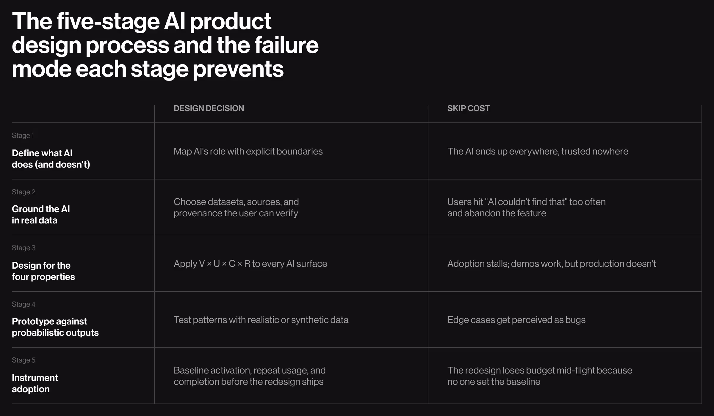 Table titled "The five-stage AI product design process and the failure mode each stage prevents," pairing each stage's design decision with the cost of skipping it, from defining what the AI does to instrumenting adoption.