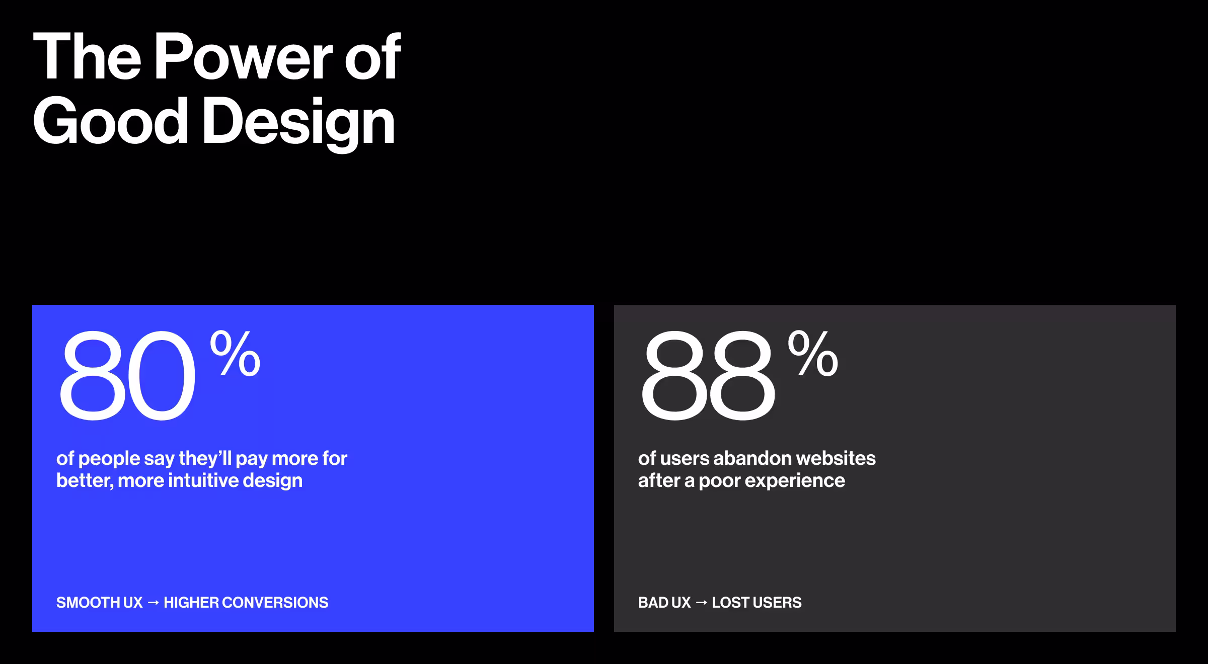 Slide titled “The Power of Good Design” shows two bold stats: 80% of users are willing to pay more for better UX, and 88% abandon sites after a poor experience. It emphasizes how good design drives conversions, while bad UX loses users.