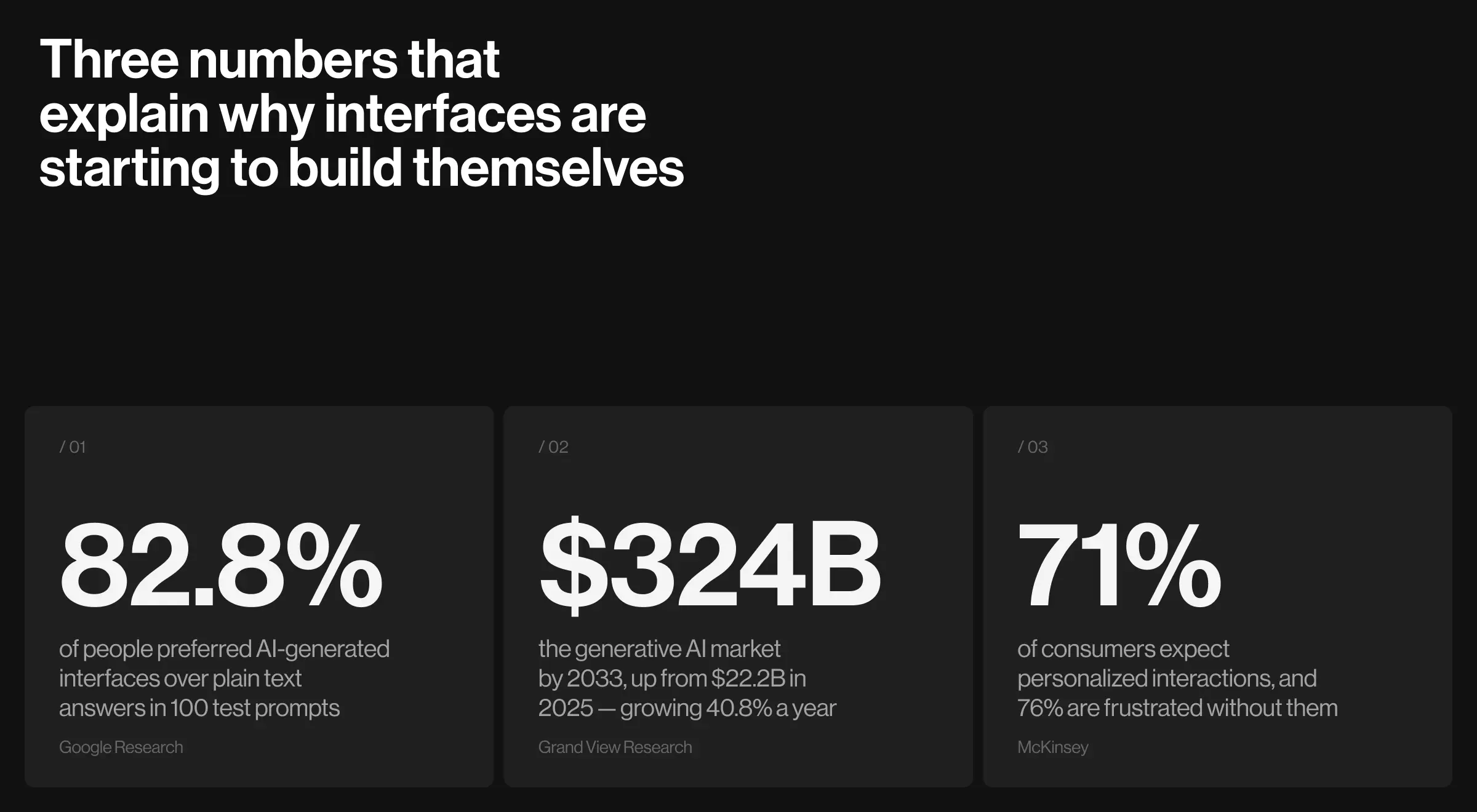 Three stats: 82.8% prefer AI-generated interfaces, $324B generative AI market by 2033, 71% expect personalization