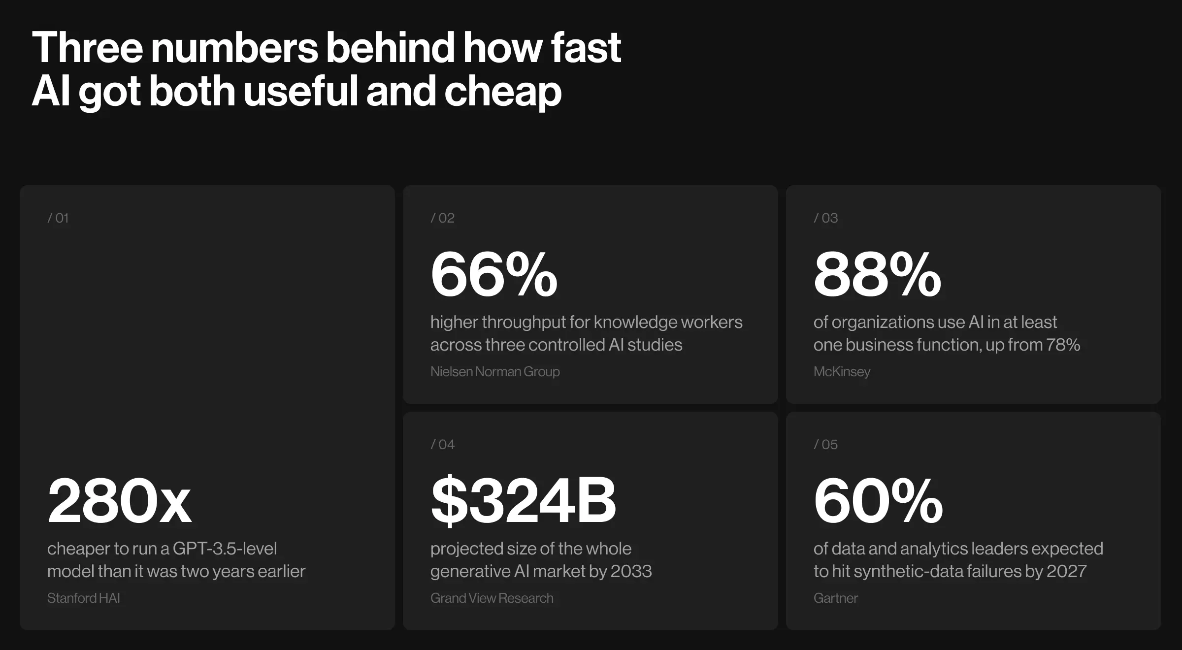 Five AI stats: 280x cheaper inference, 66% throughput gain, 88% org adoption, $324B market, 60% synthetic-data failures
